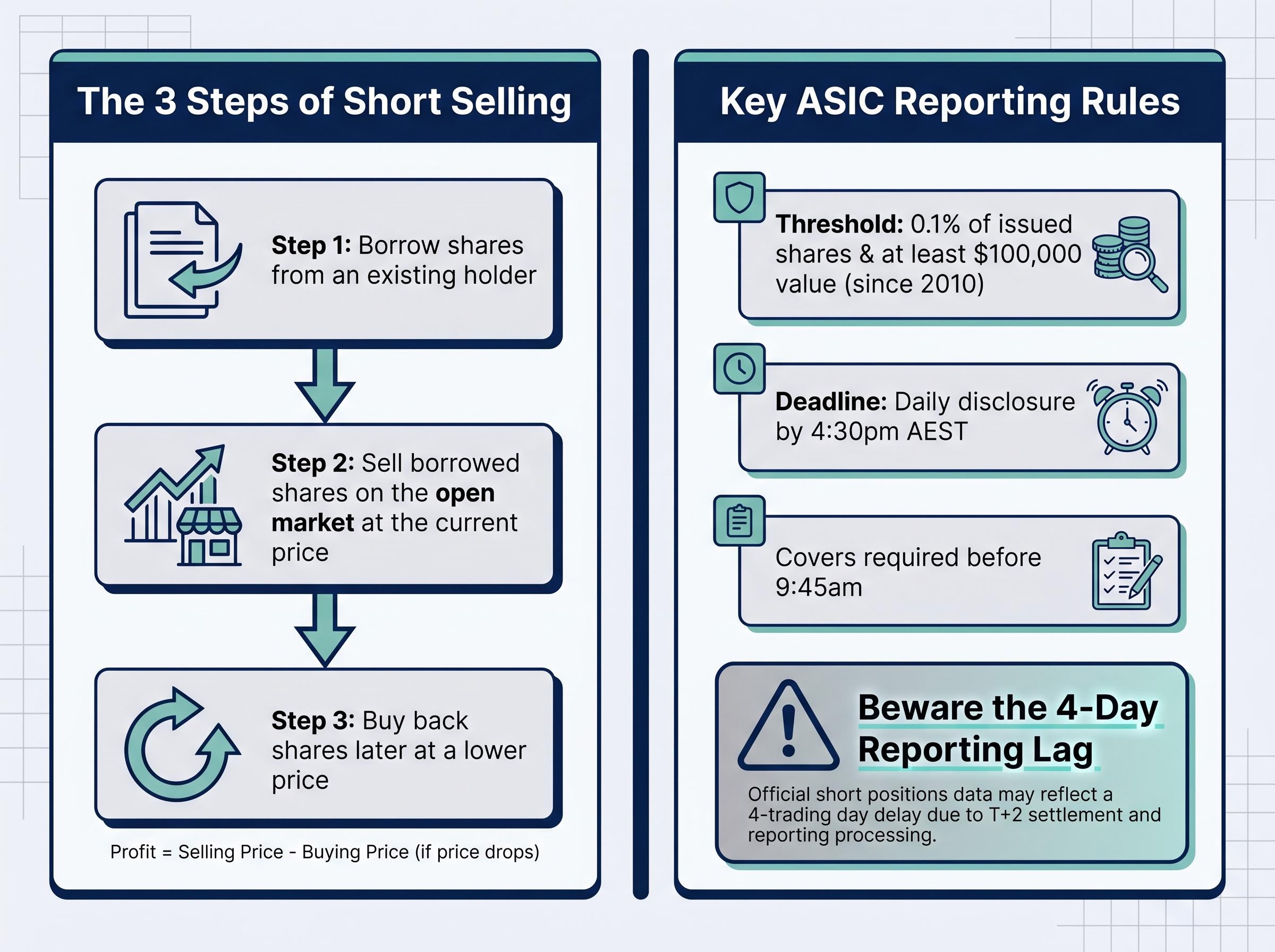 ASX Short Selling Mechanics & ASIC Regulations