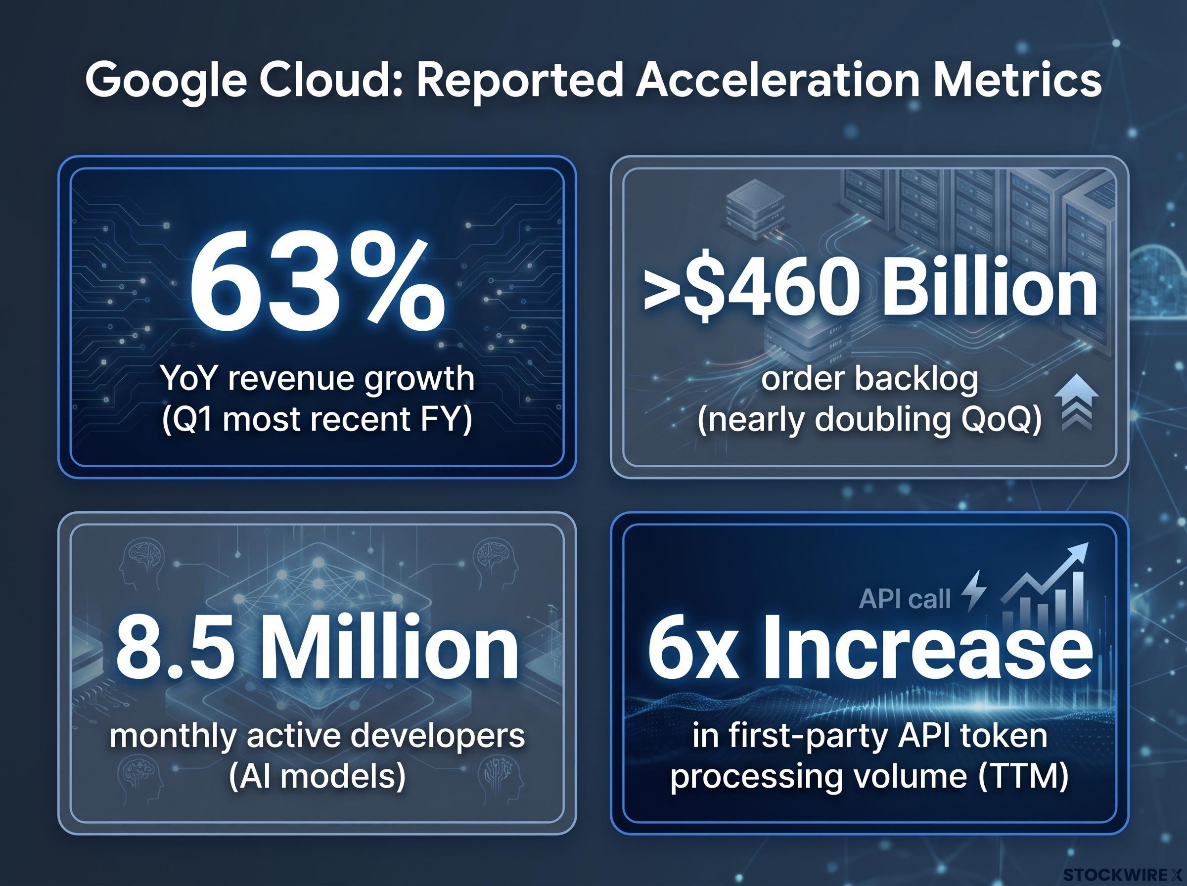 Google Cloud's Reported Growth Metrics