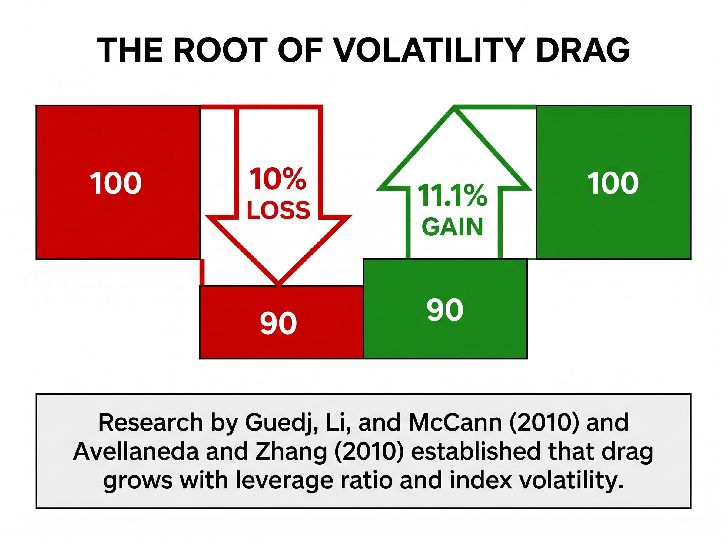 The Root of Volatility Drag: The Asymmetry of Losses