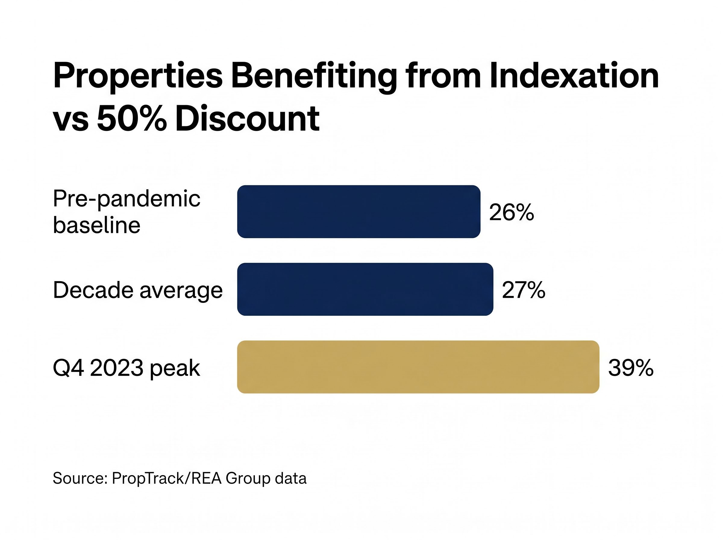 The Inflation Effect: Who Pays Less Under Indexation