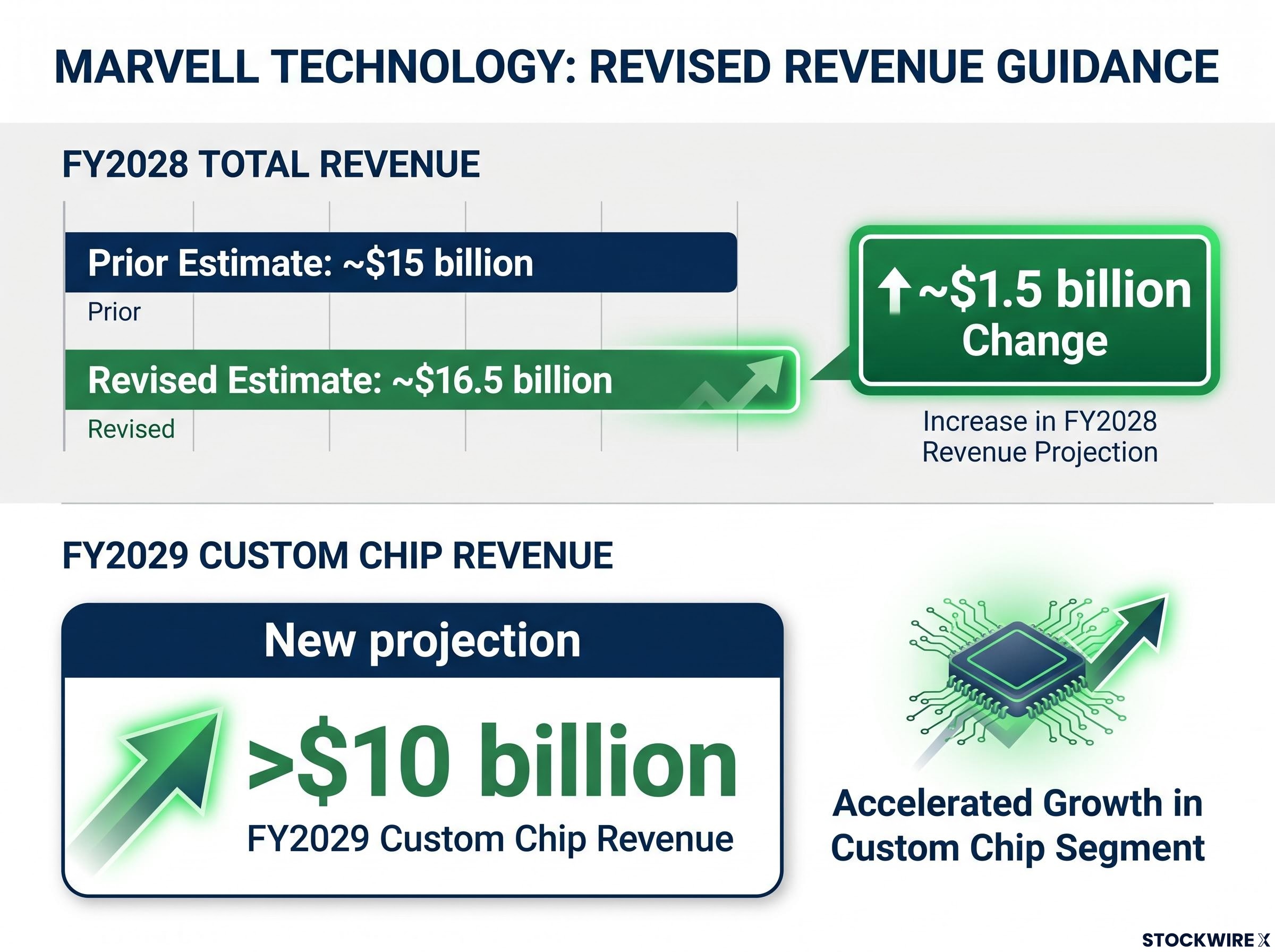 Marvell's Upward Revenue Revisions