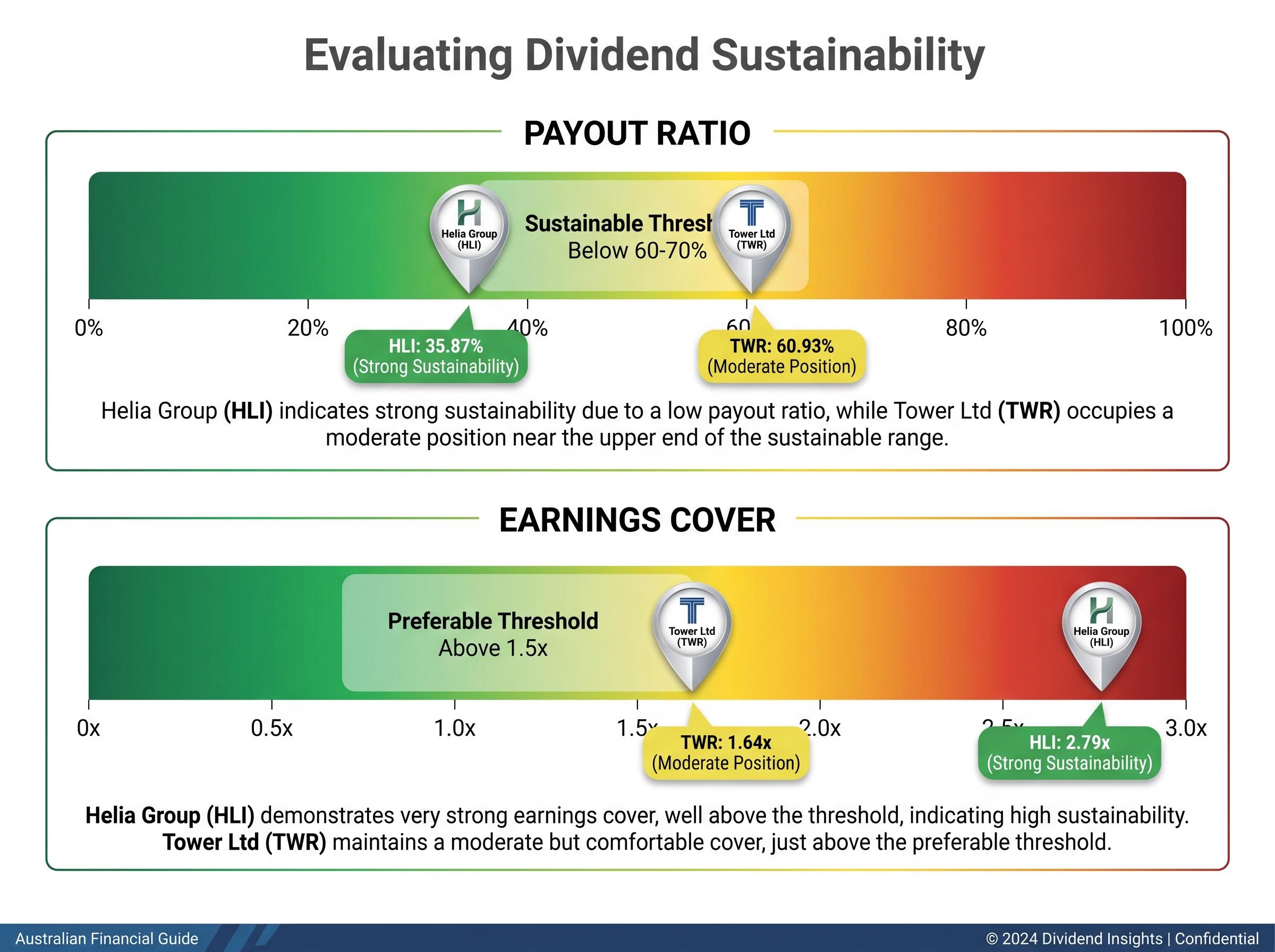 Payout Ratio & Earnings Cover Spectrum