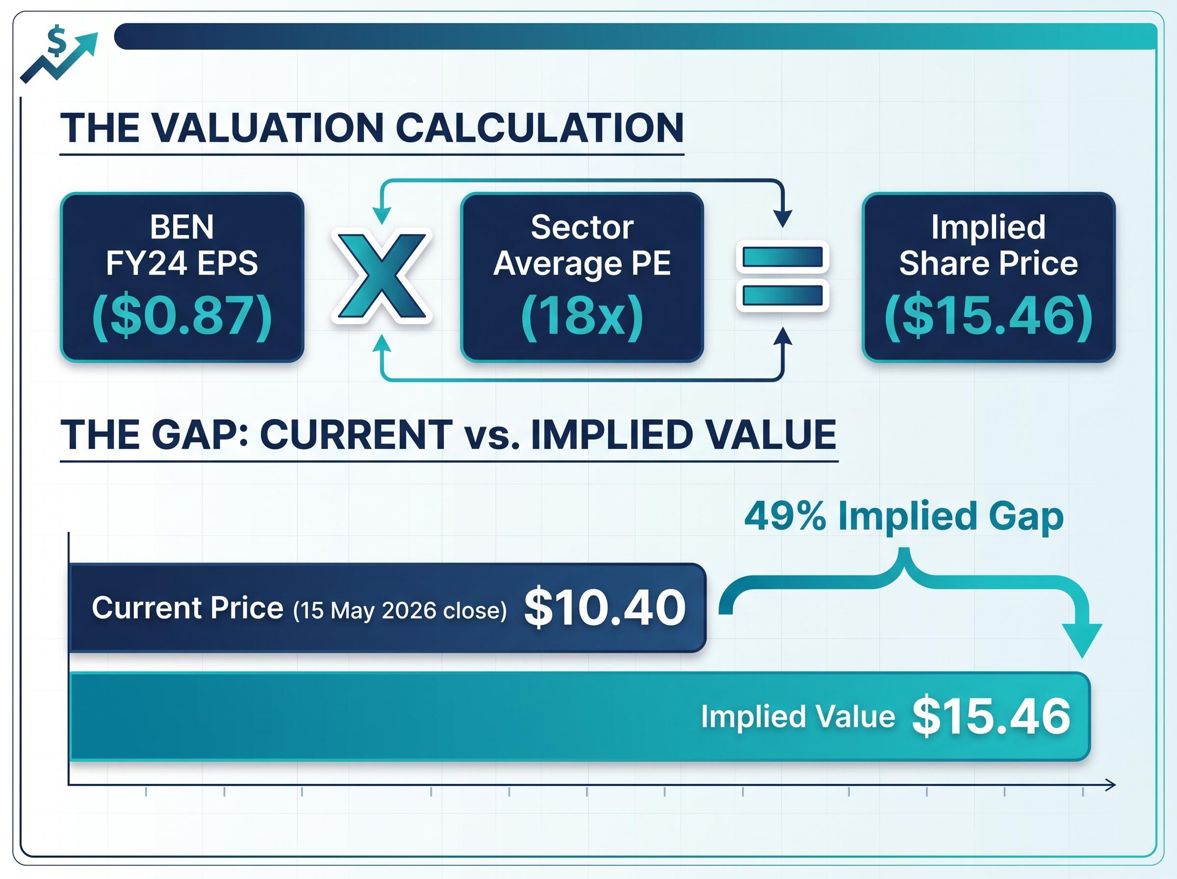 Visualising the 49% Valuation Gap