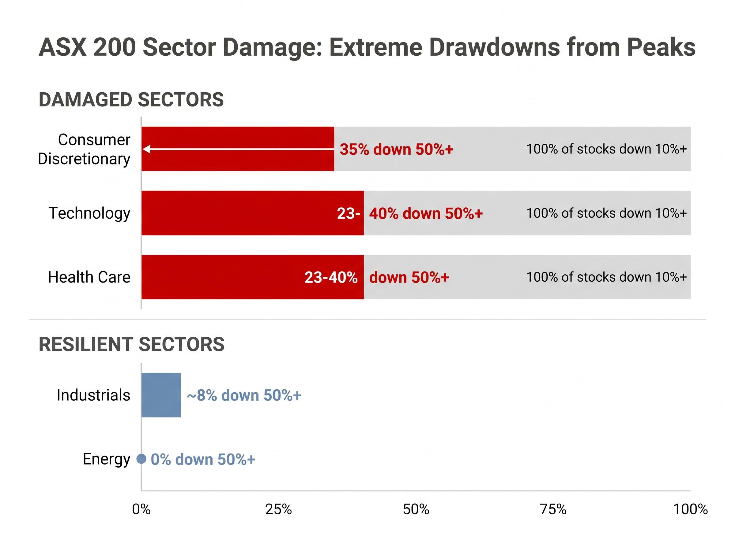 Sector Pain: Resilient vs. Damaged Sectors