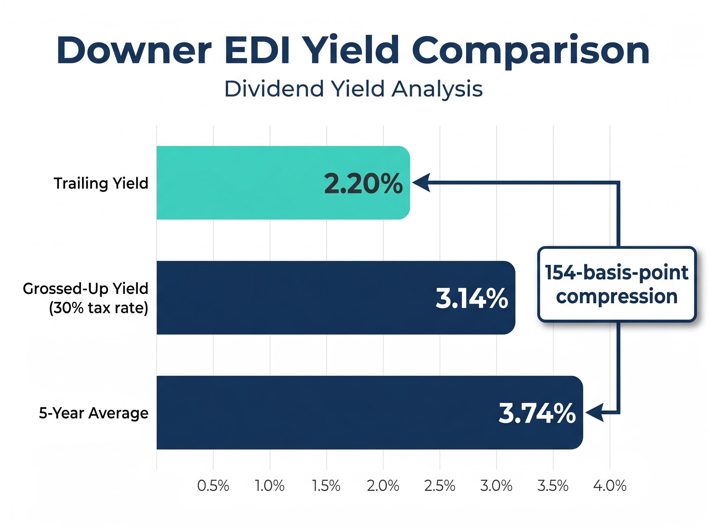 Downer EDI's Yield Compression Visualised