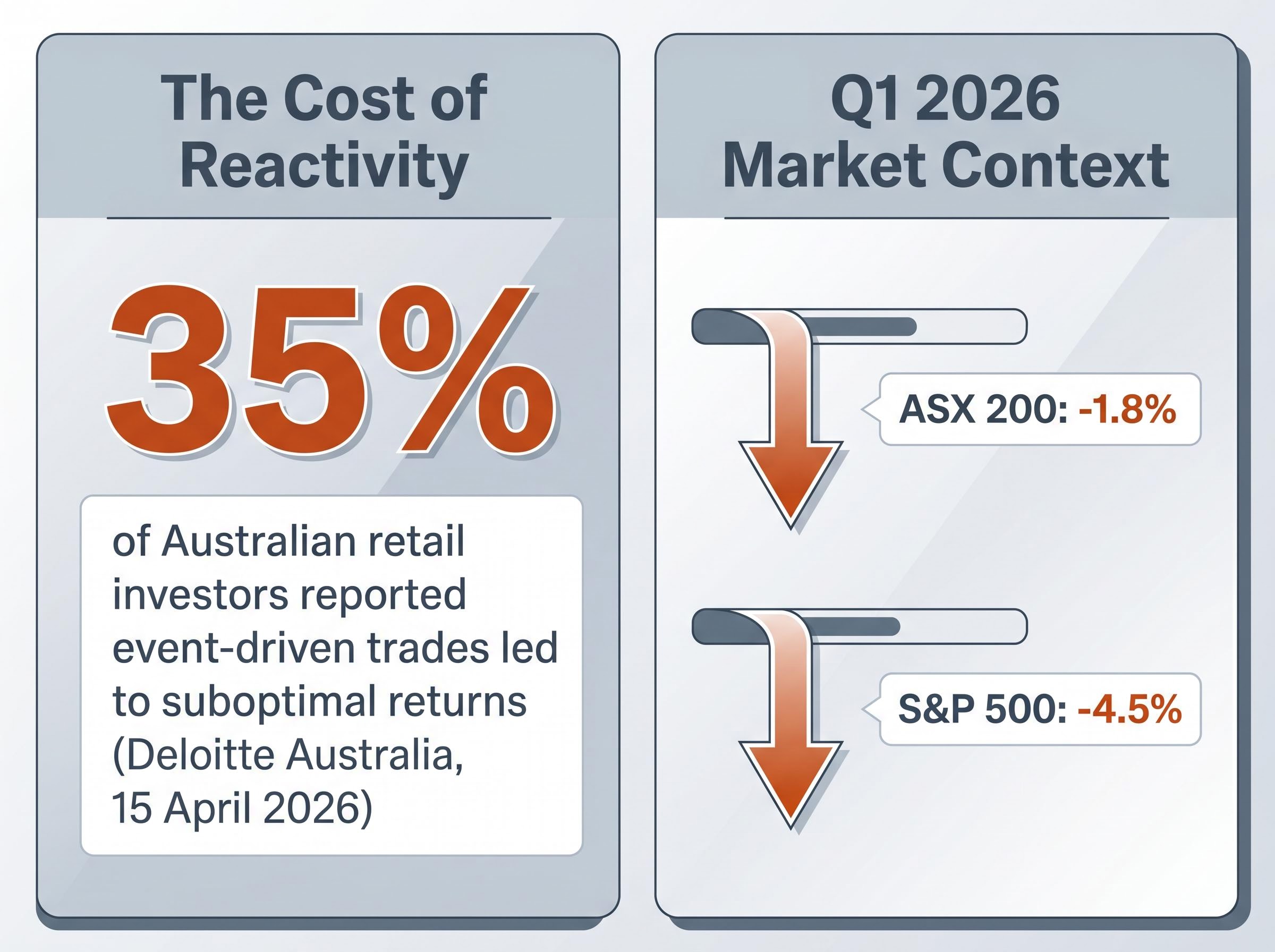 The Measurable Cost of Reactivity vs Market Reality