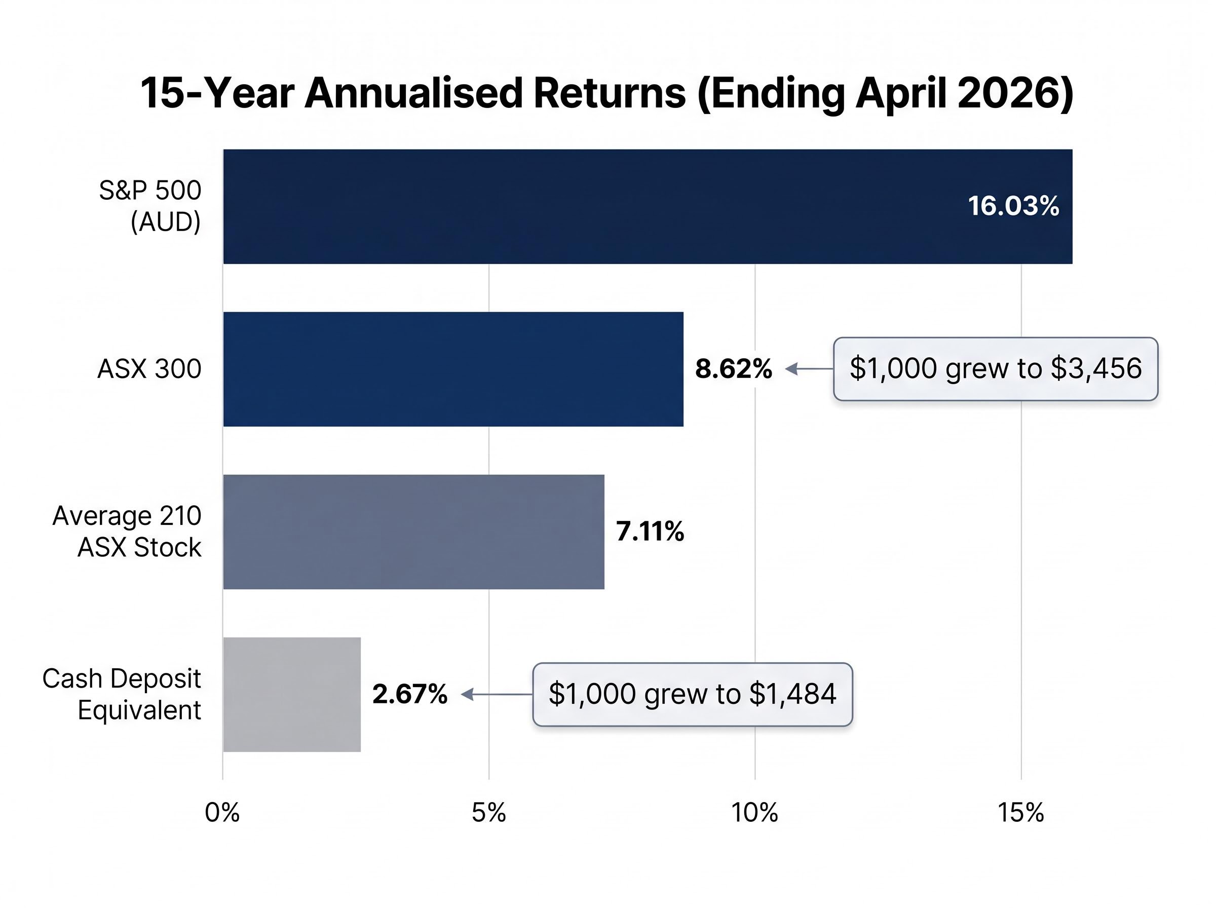 15-Year Annualised Return Benchmarks