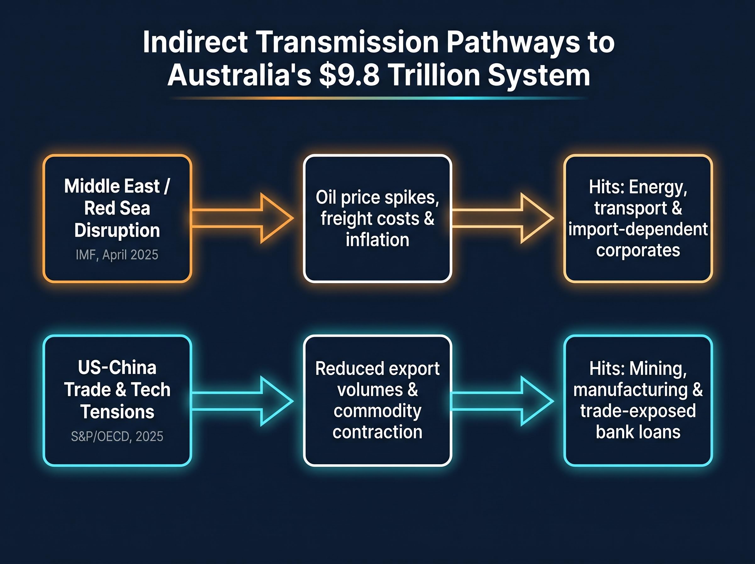 Geopolitical Transmission Pathways to Australian Sectors