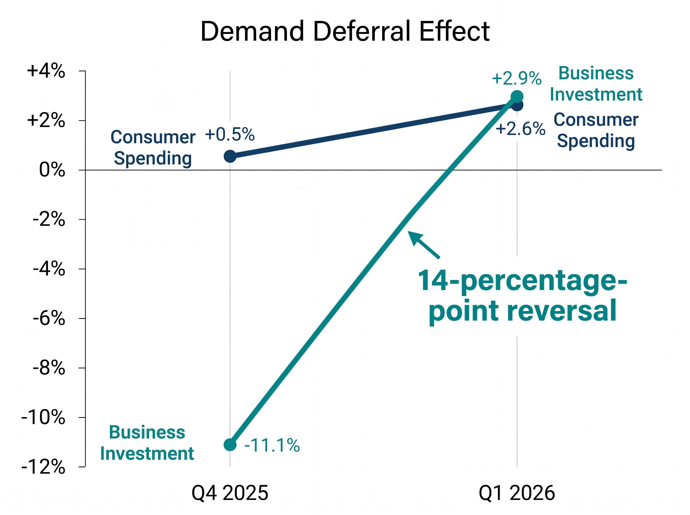 The Demand Deferral: Q4 Weakness to Q1 Surge