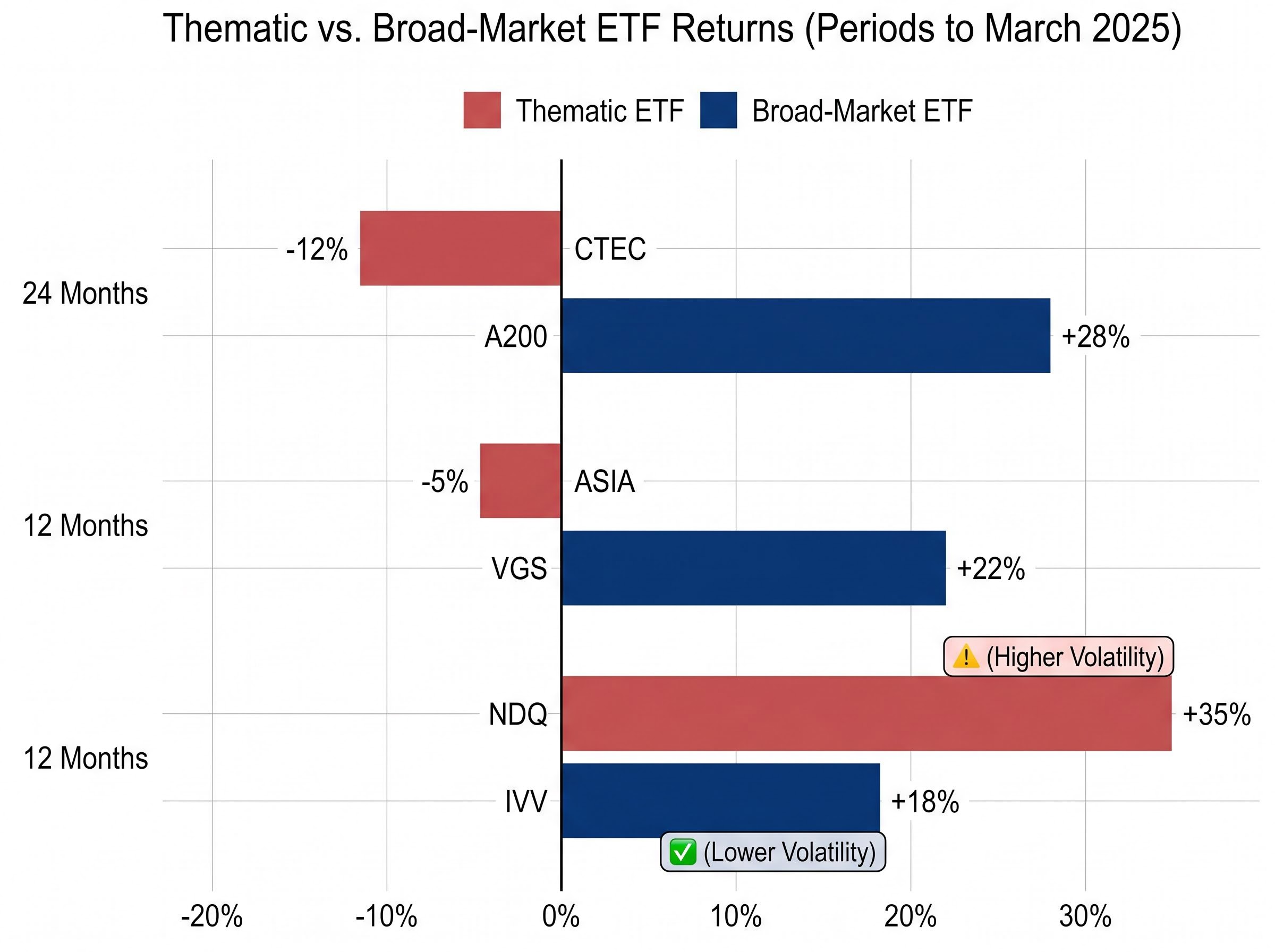 Performance Gap: Thematic vs Broad-Market ETFs