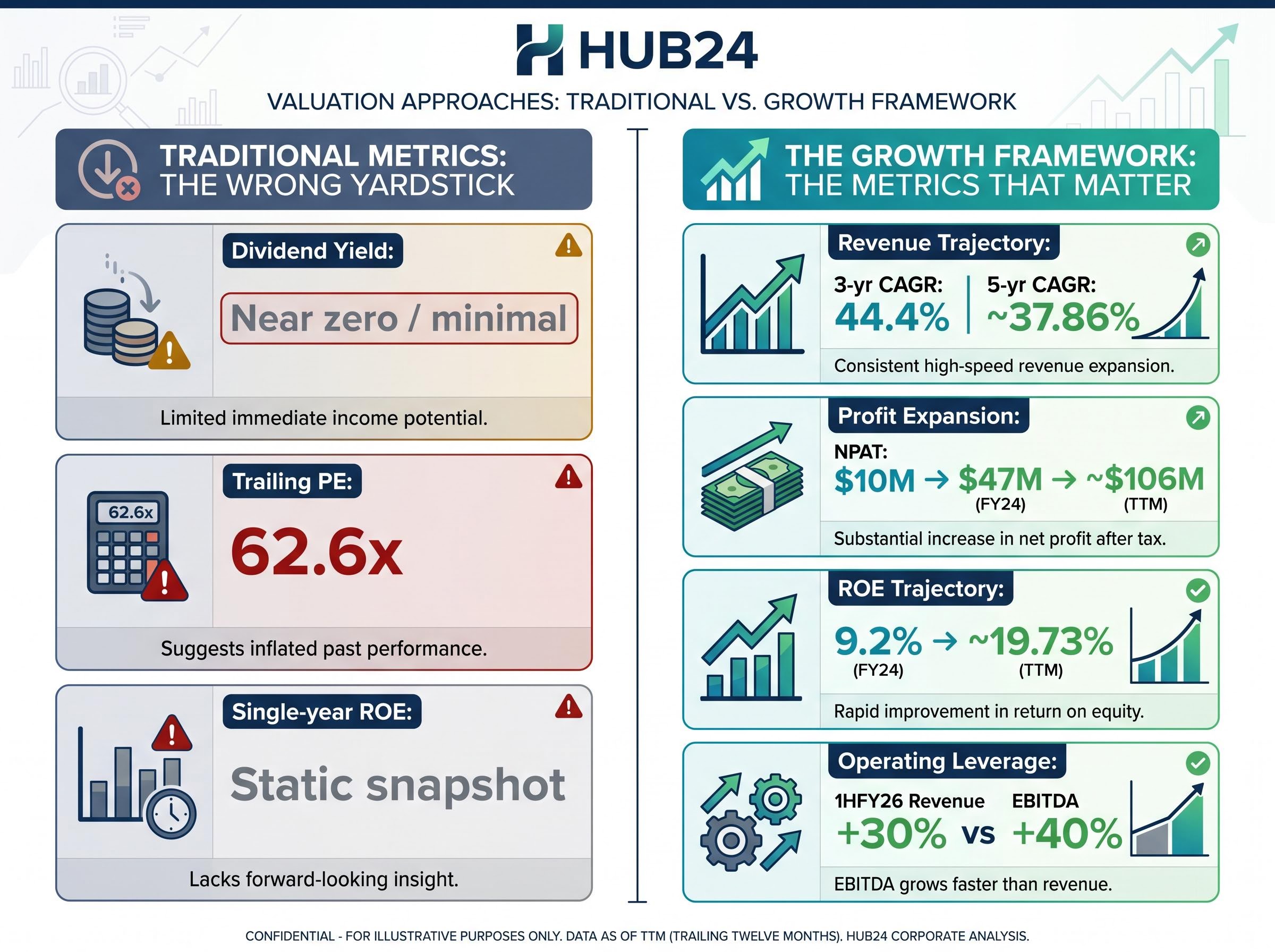 HUB24 Valuation: Traditional vs. Growth Framework