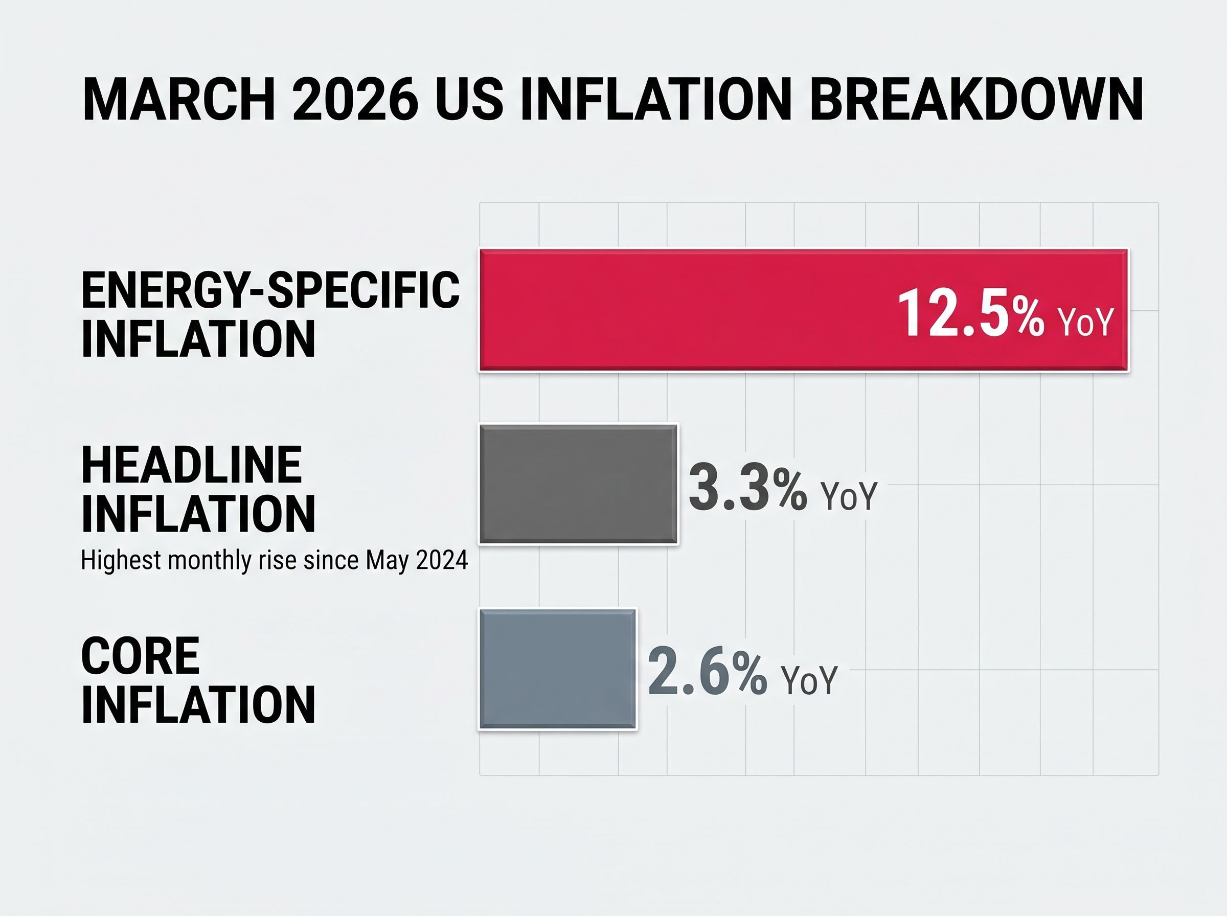 March 2026 US Inflation Breakdown
