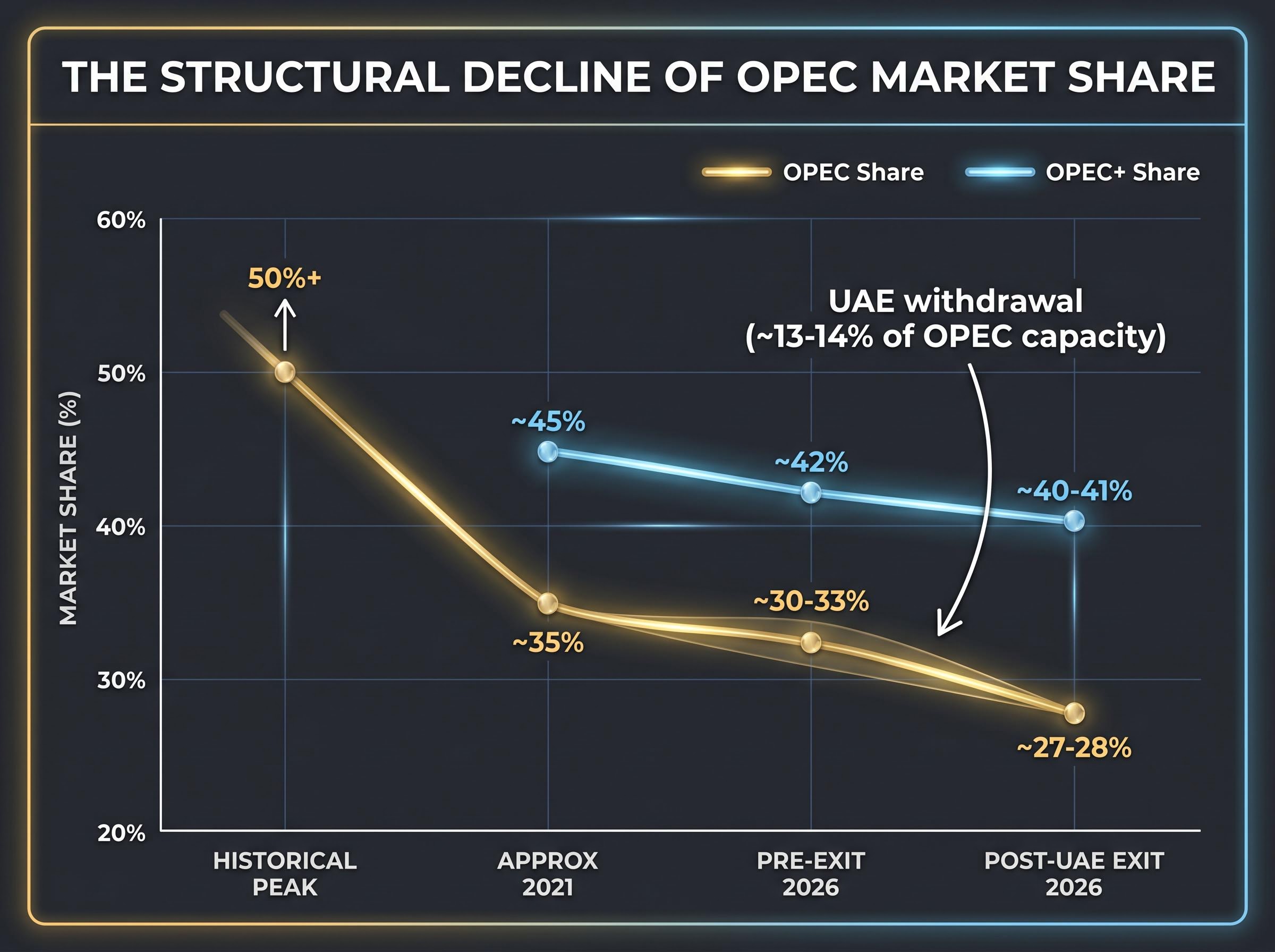 The Structural Decline of OPEC Market Share
