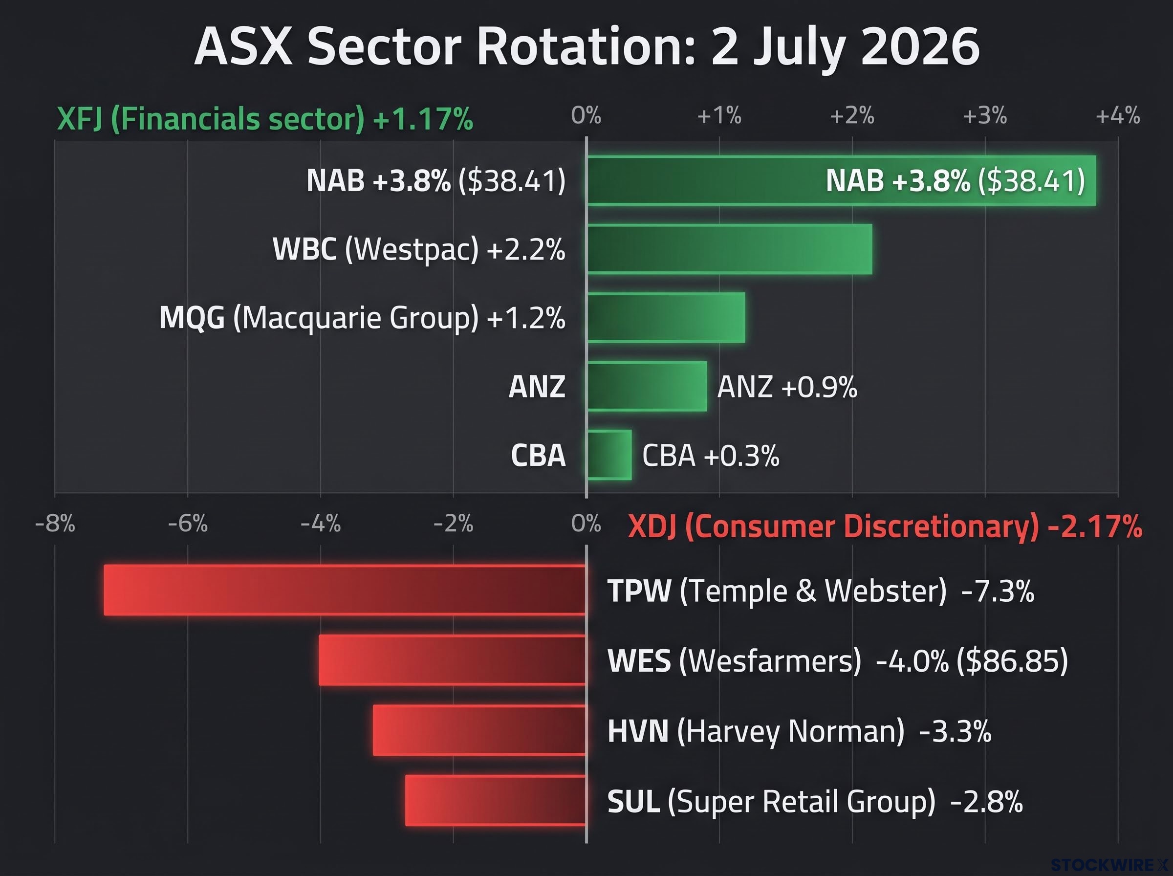 ASX Sector Divergence: 2 July 2026