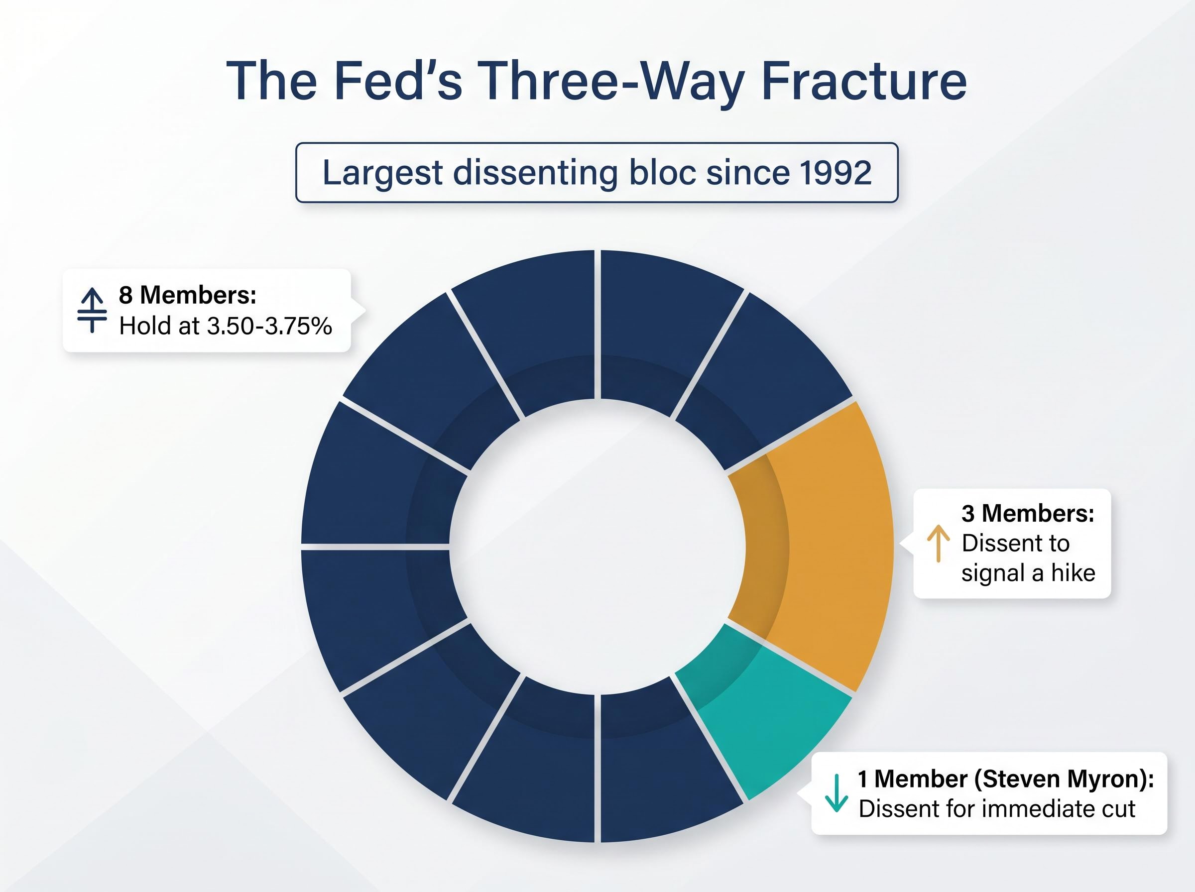 The 1992-Level Fed Fracture: 8-4 Vote Breakdown