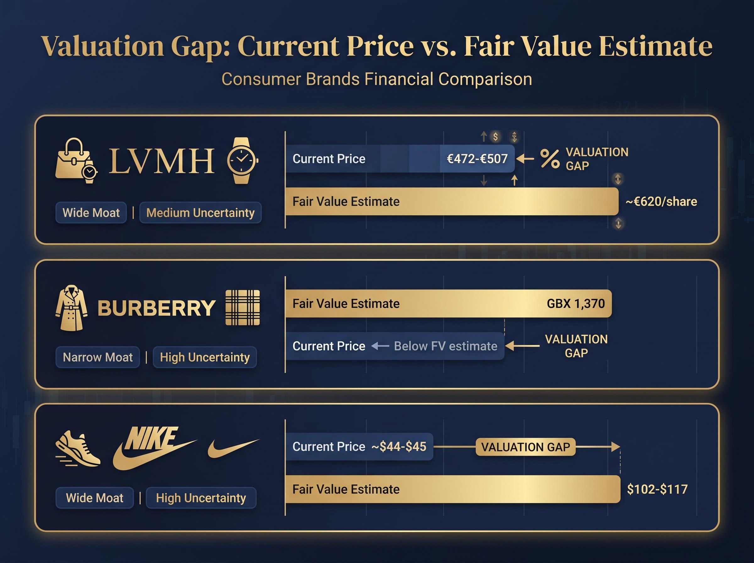 Valuation Gap: Consumer Brands vs. Fair Value Estimates