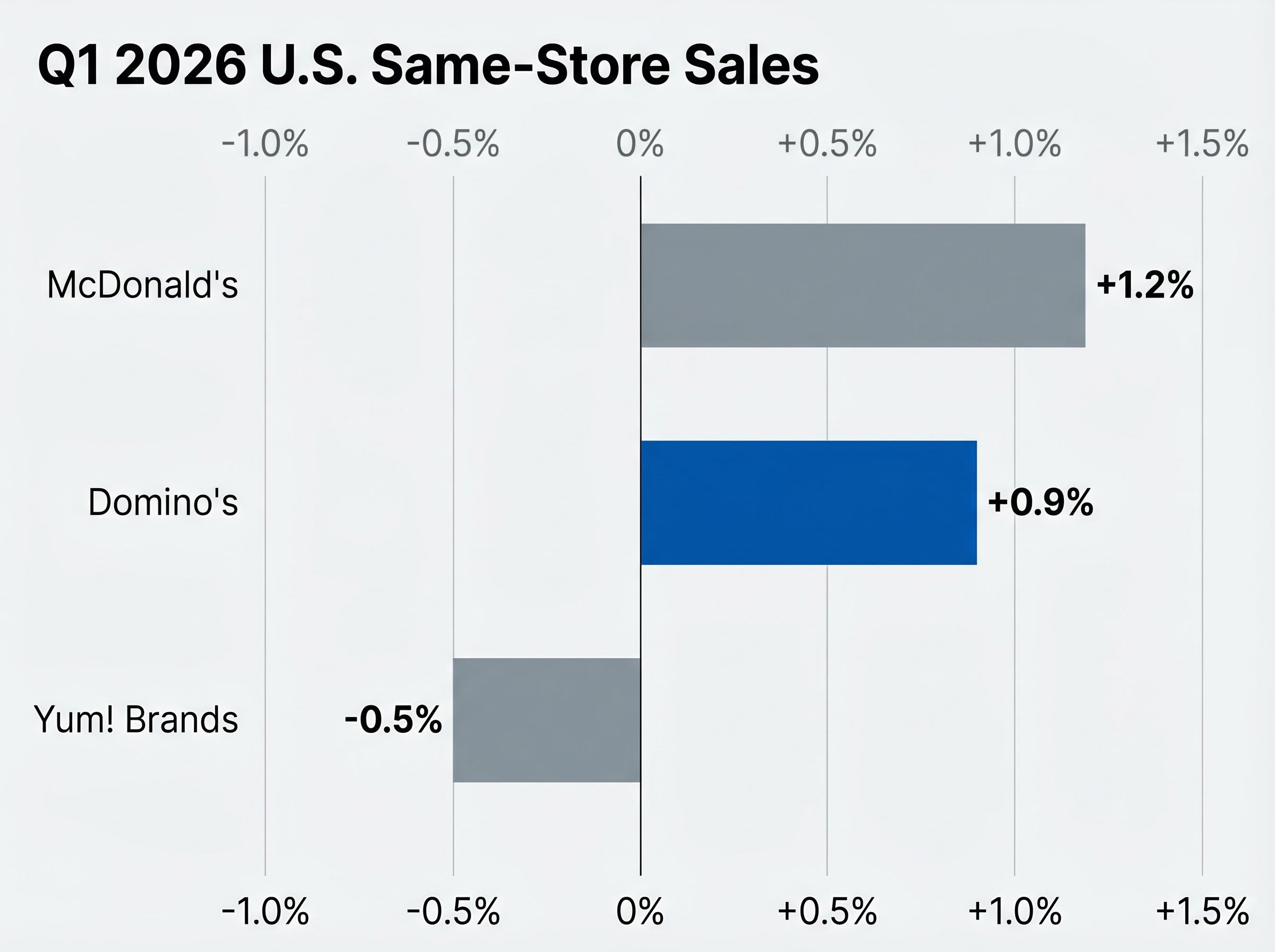 QSR U.S. Same-Store Sales Comparison