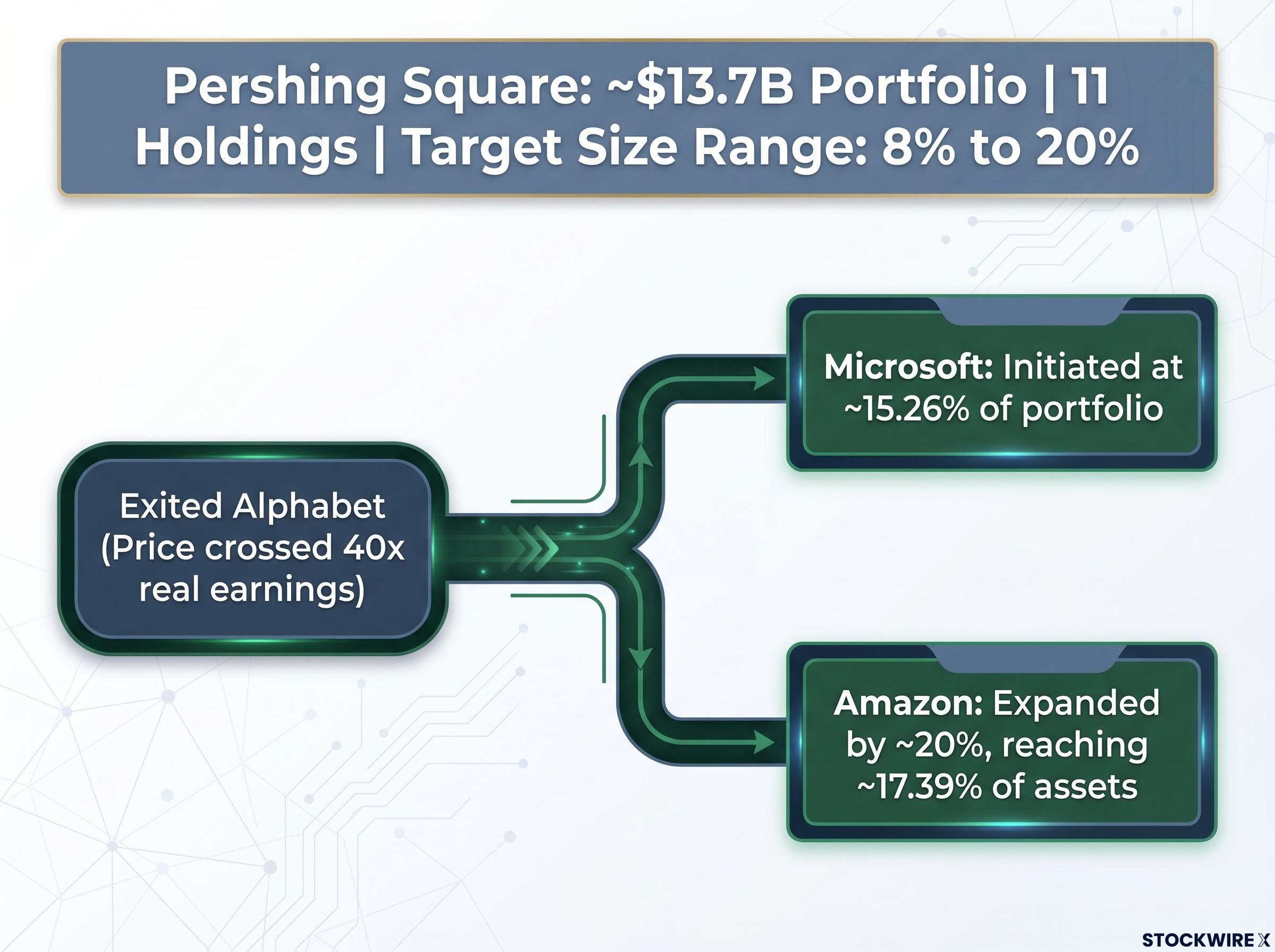 Pershing Square Q1 2026 Capital Reallocation Flow