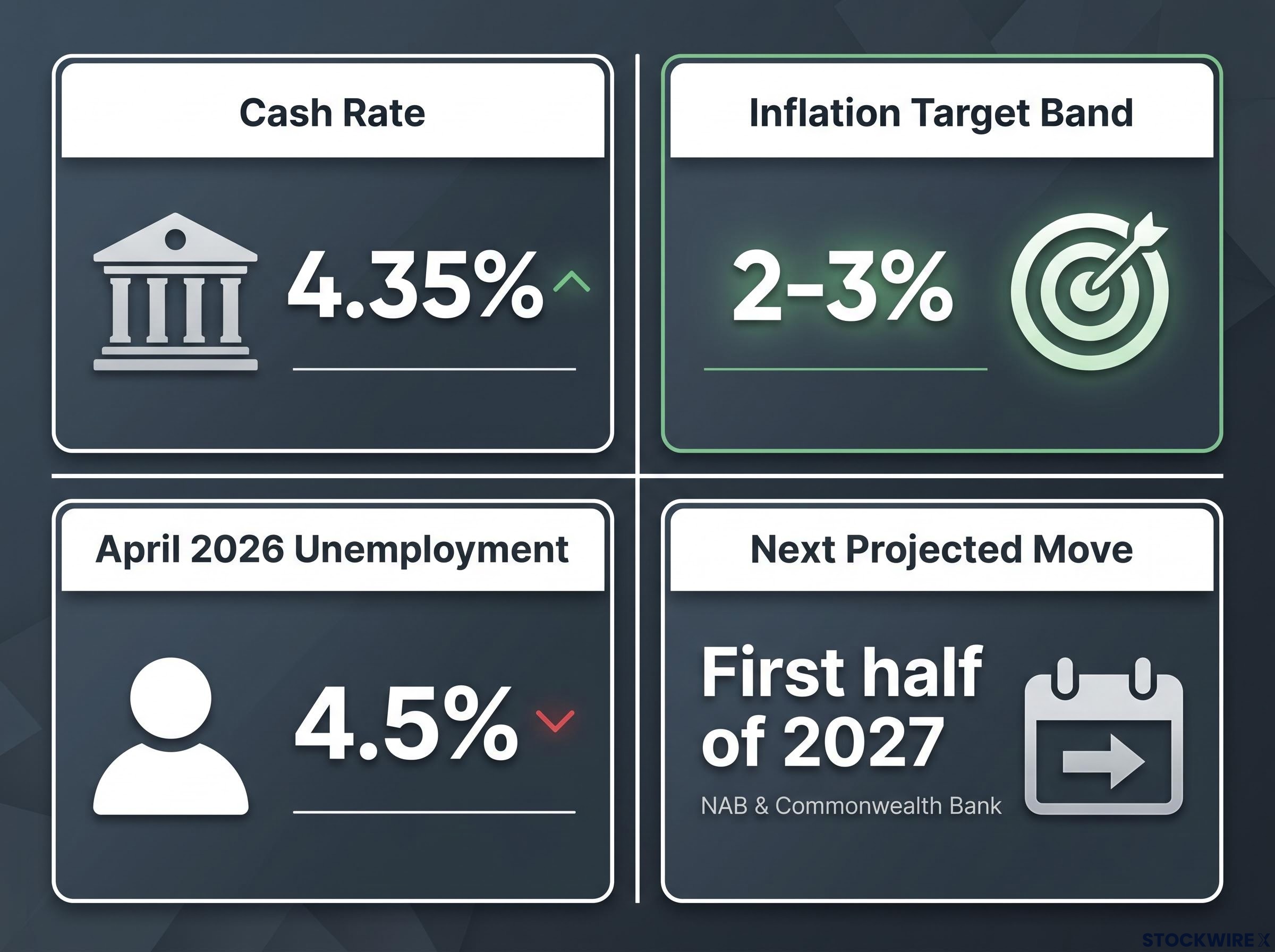 Key Macro Metrics Driving RBA Policy