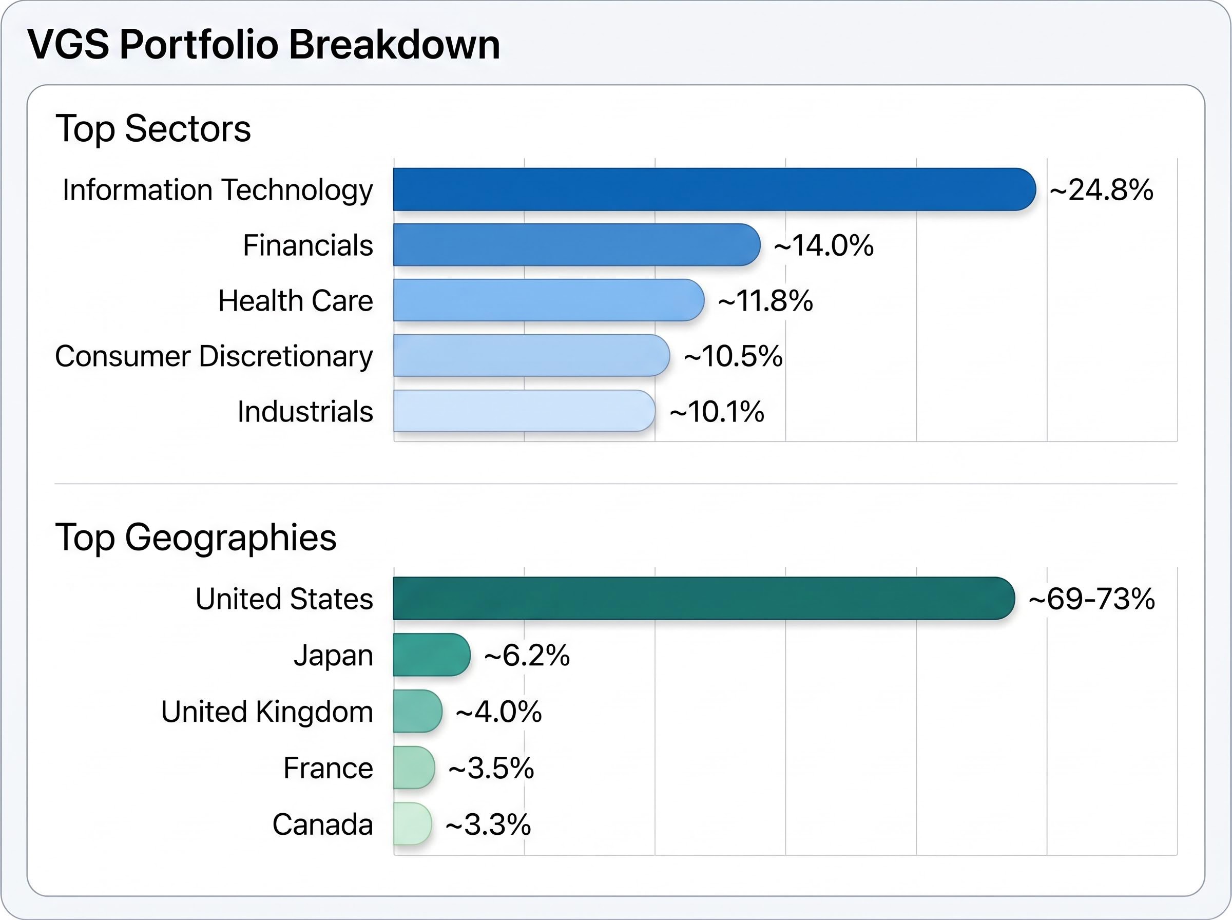 VGS Portfolio Composition: Geography and Sectors