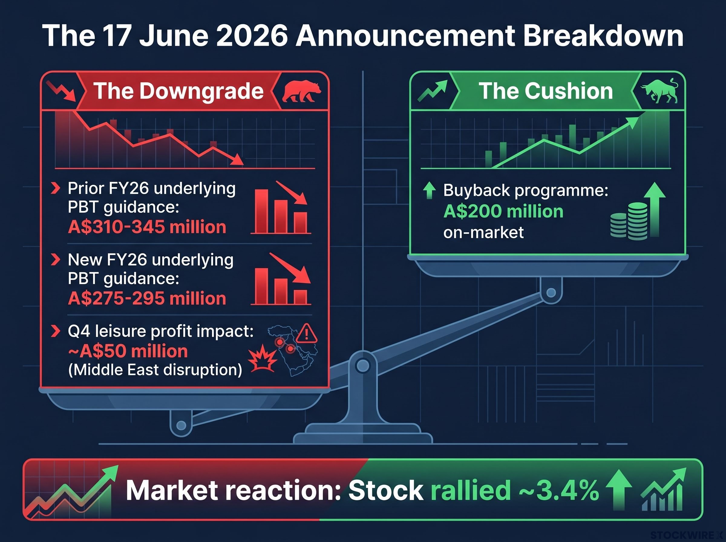 Flight Centre's Mixed Signal: Downgrade vs. Buyback
