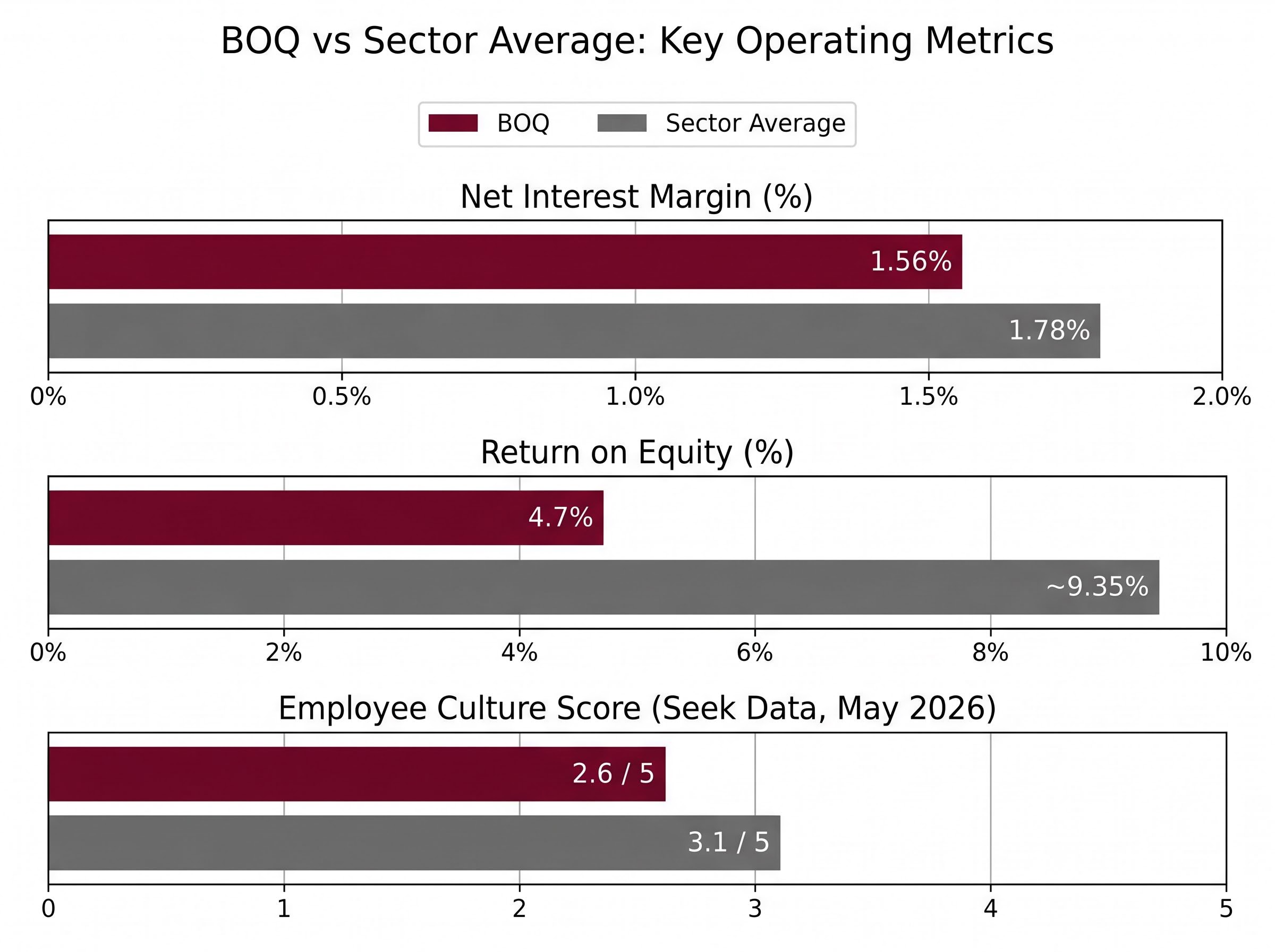 BOQ vs Sector Average: Operating Metrics Dashboard