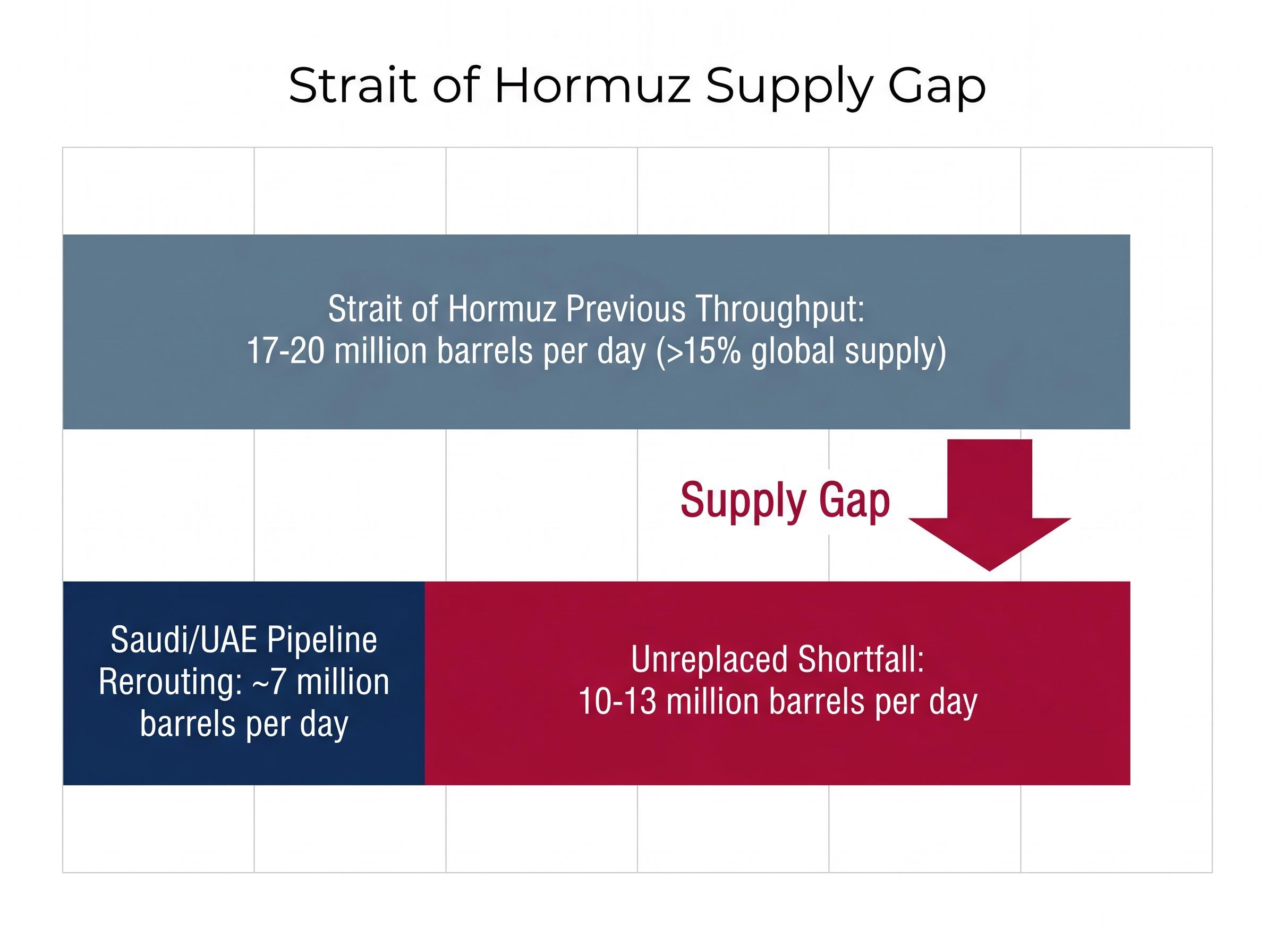 Strait of Hormuz Disruption: The Supply Gap