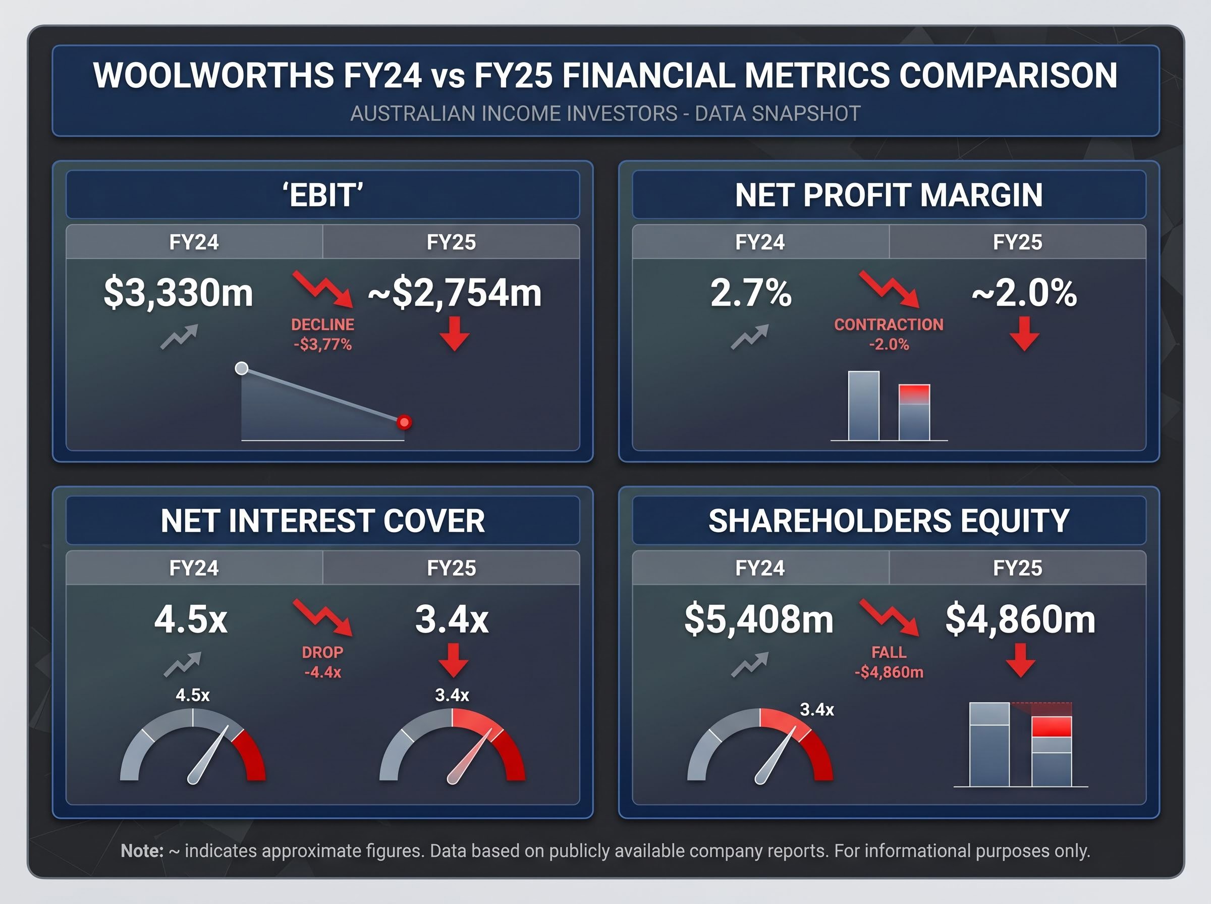 Woolworths FY24 vs FY25 Financial Deterioration