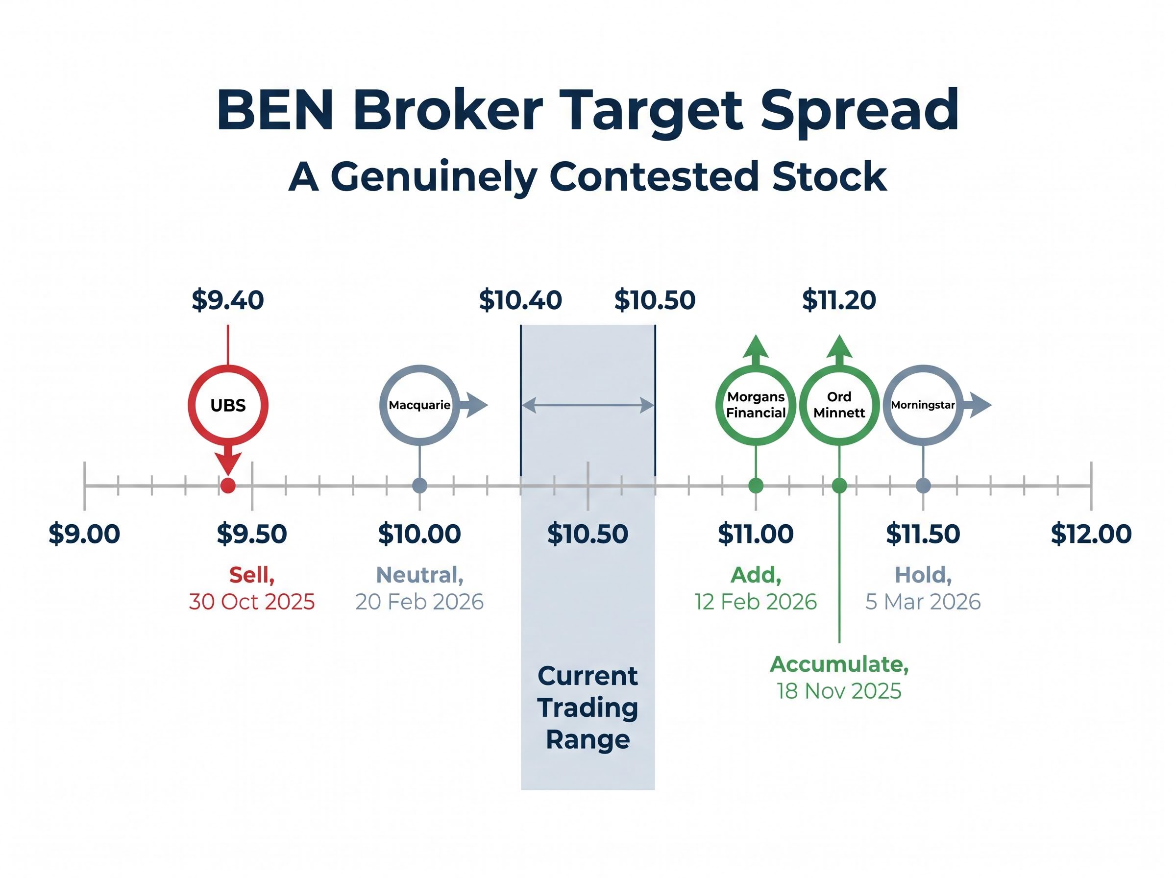Broker Price Target Spectrum
