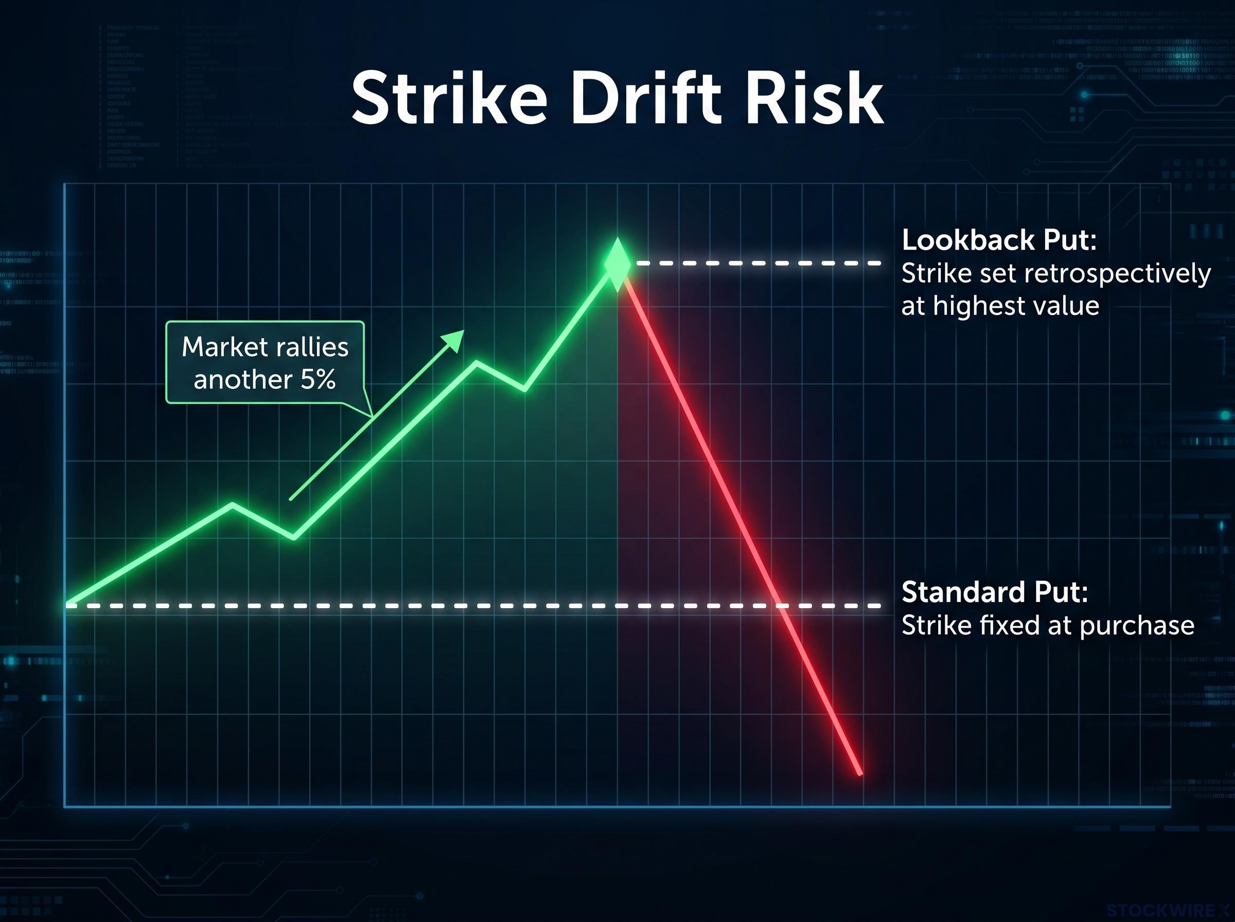 Understanding Strike Drift and Lookback Puts