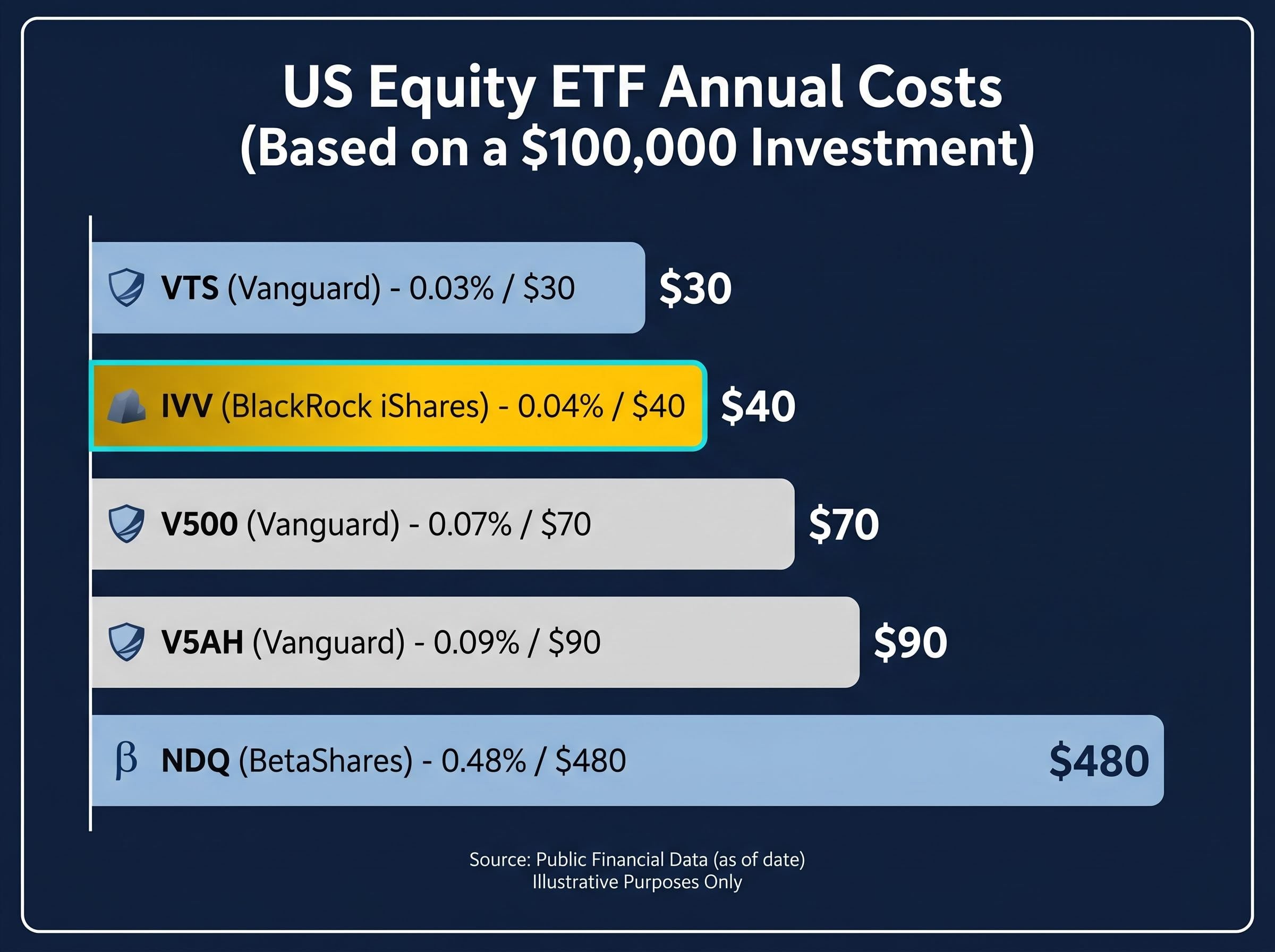 ETF Fee Impact on a $100,000 Portfolio