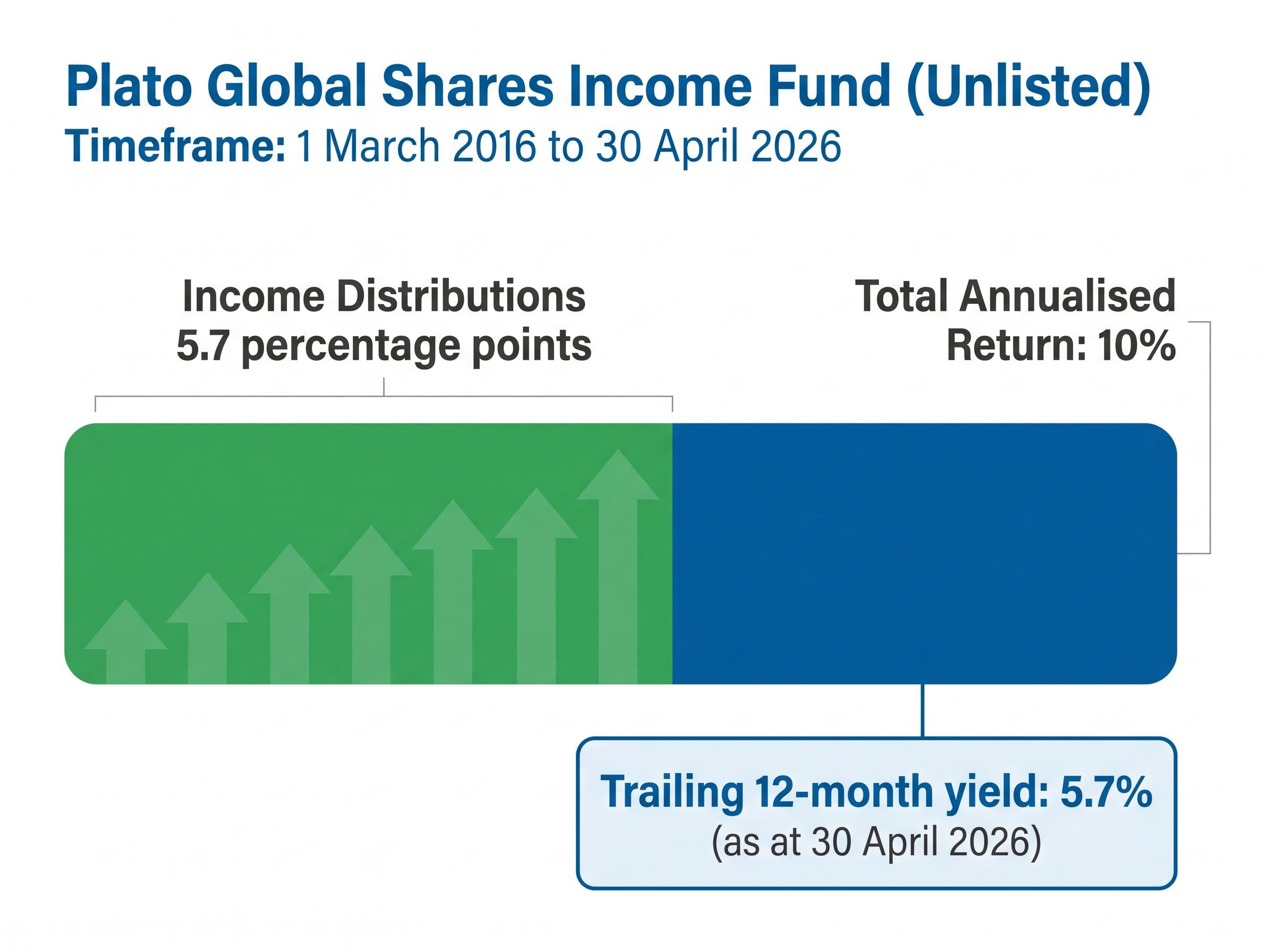 Plato Global Shares Income Fund: Historical Return Breakdown