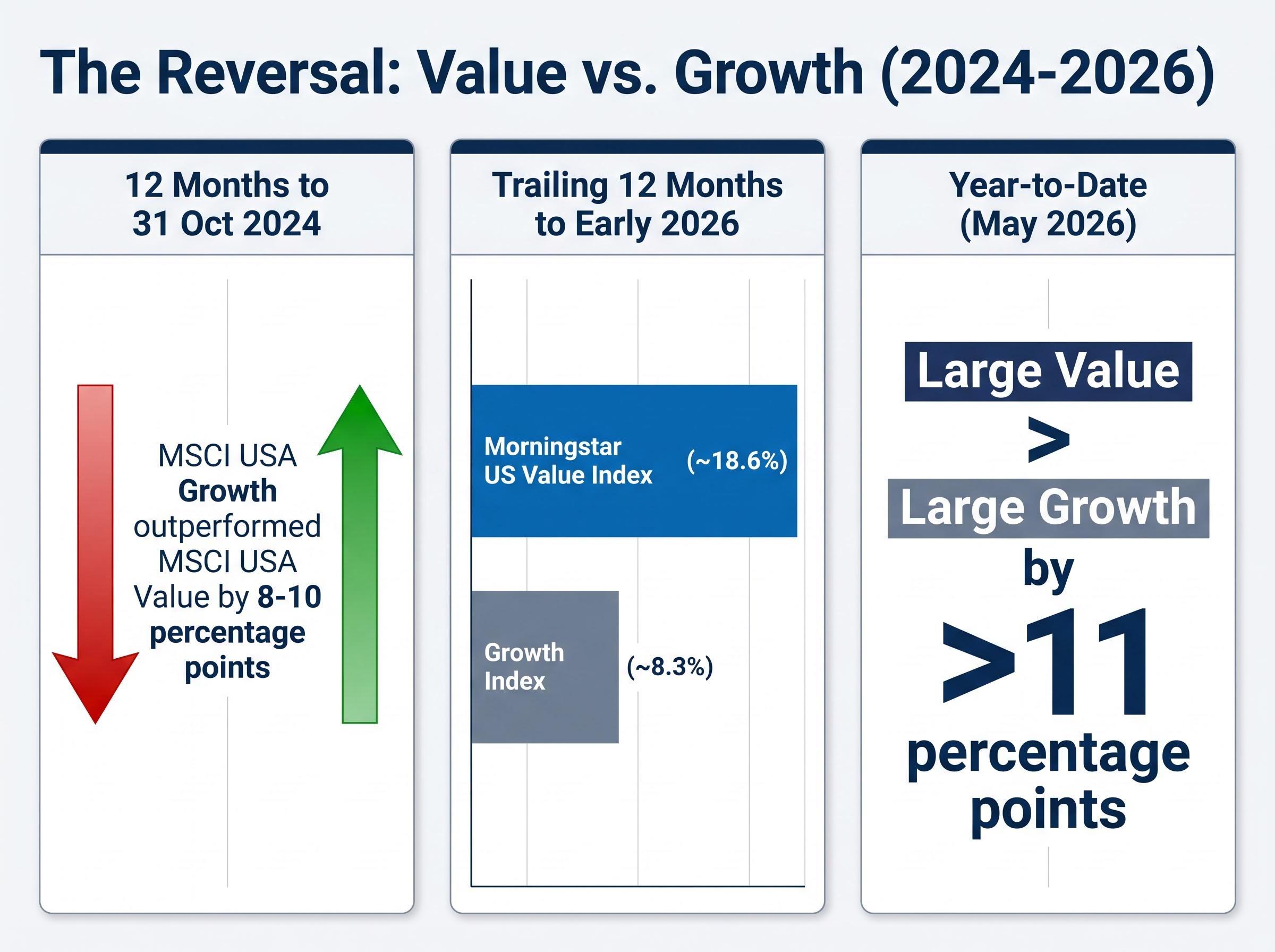 The Reversal: Value vs. Growth Performance (2024-2026)