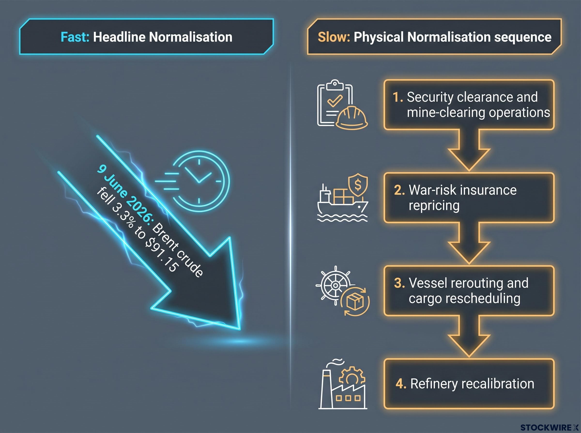 Headline Repricing vs. Physical Normalisation
