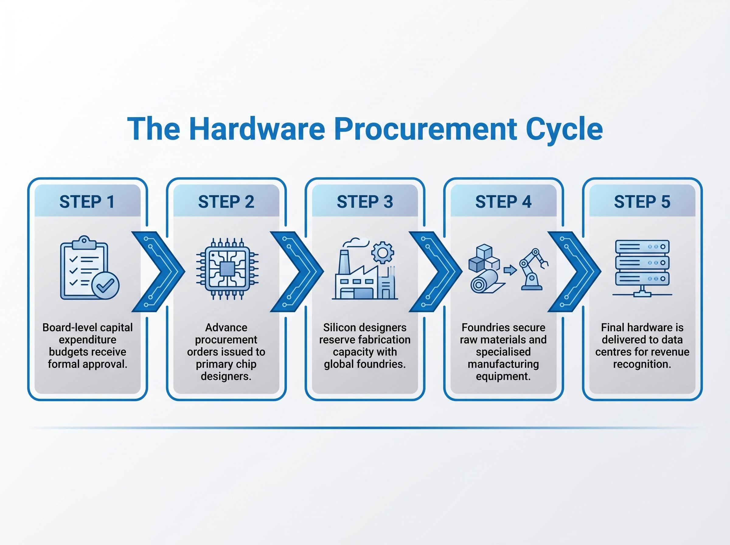 The 5-Step Hardware Procurement Pipeline