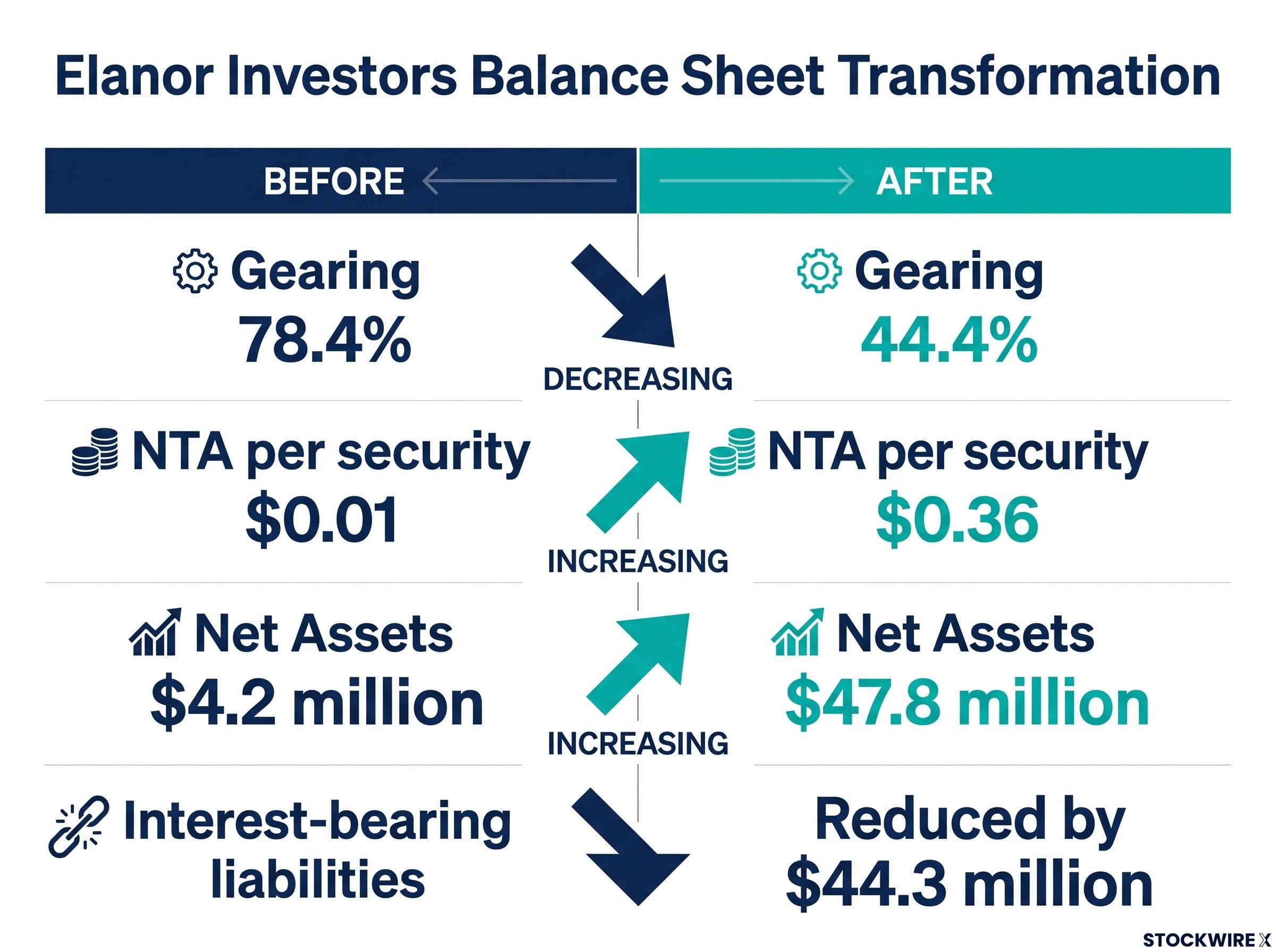 Elanor Investors Balance Sheet Transformation