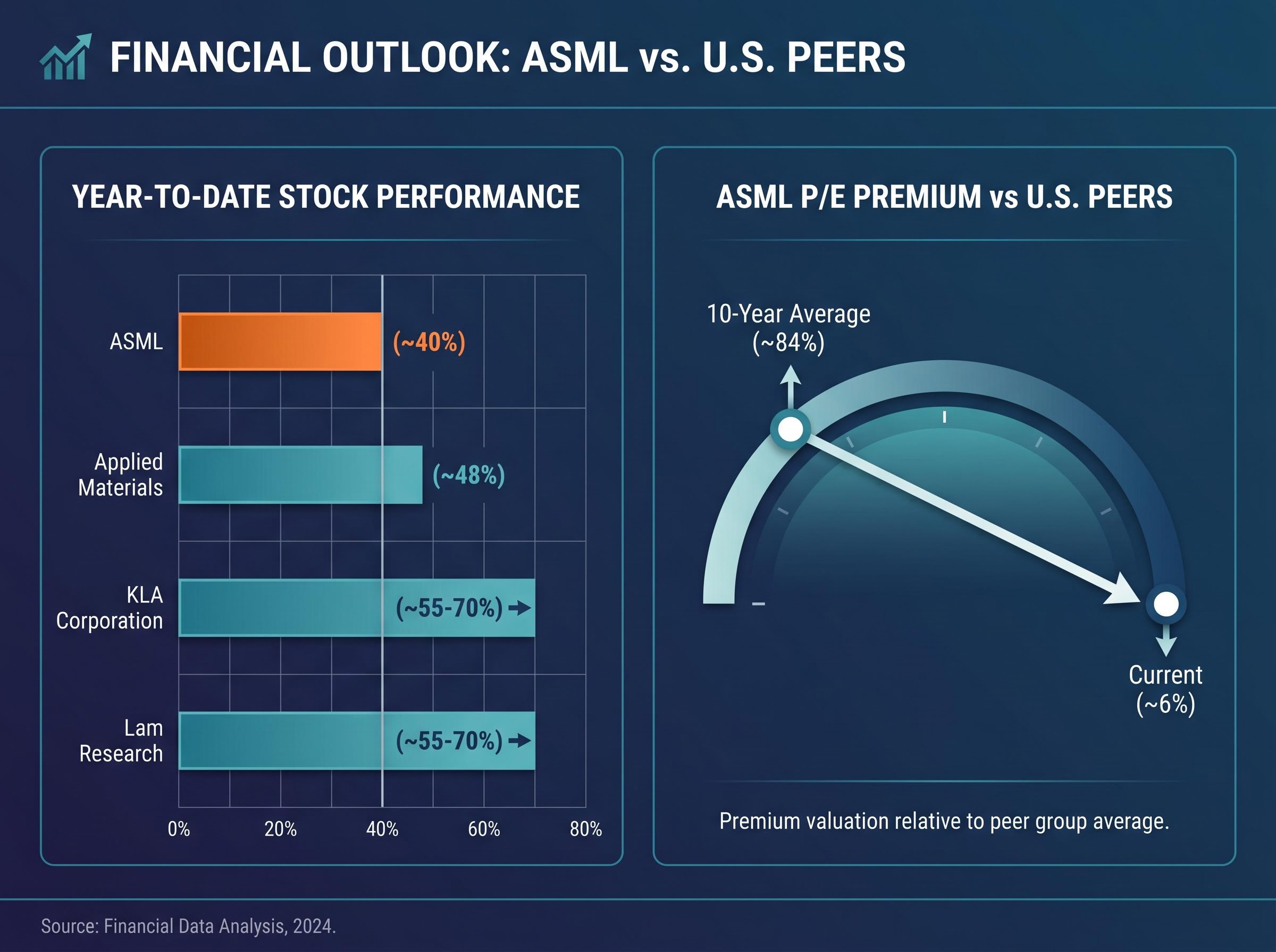 ASML vs U.S. Peers: The Valuation Gap