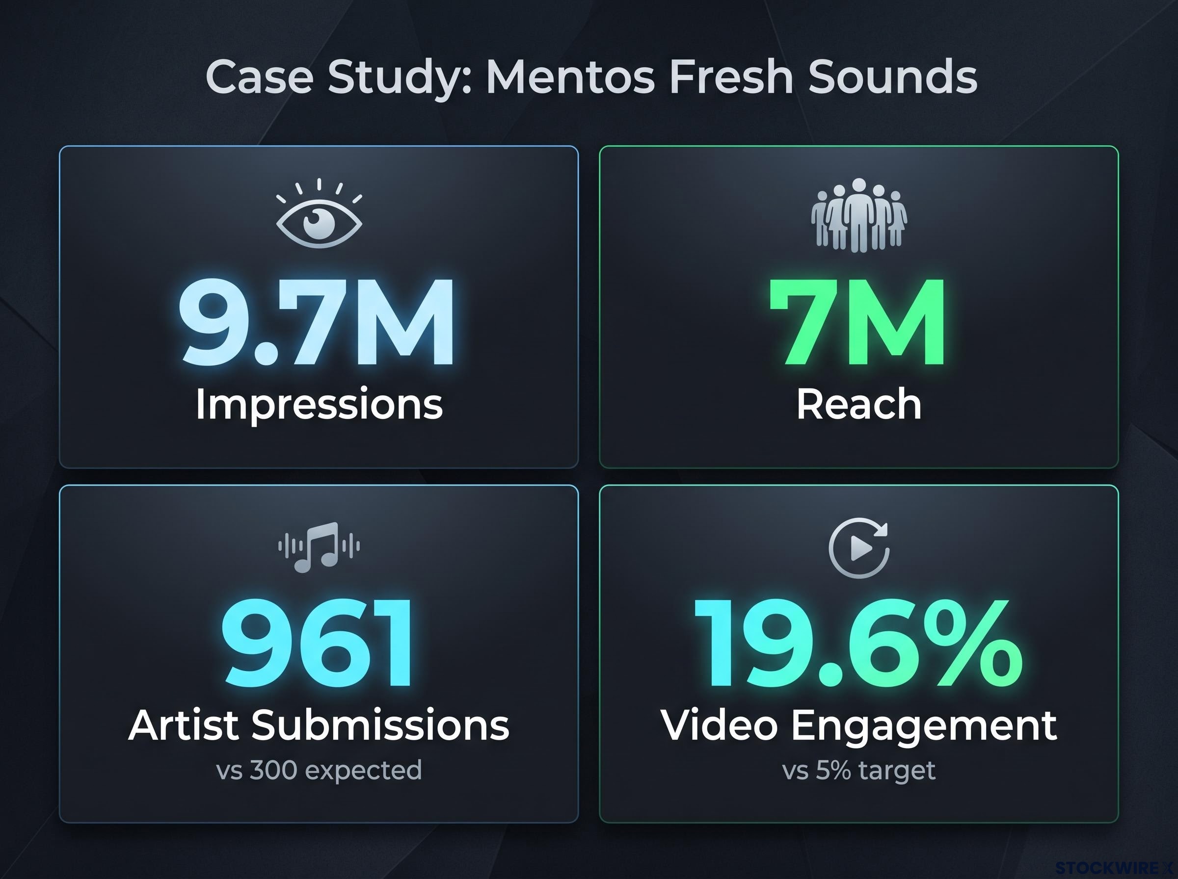 Mentos Fresh Sounds Campaign Performance