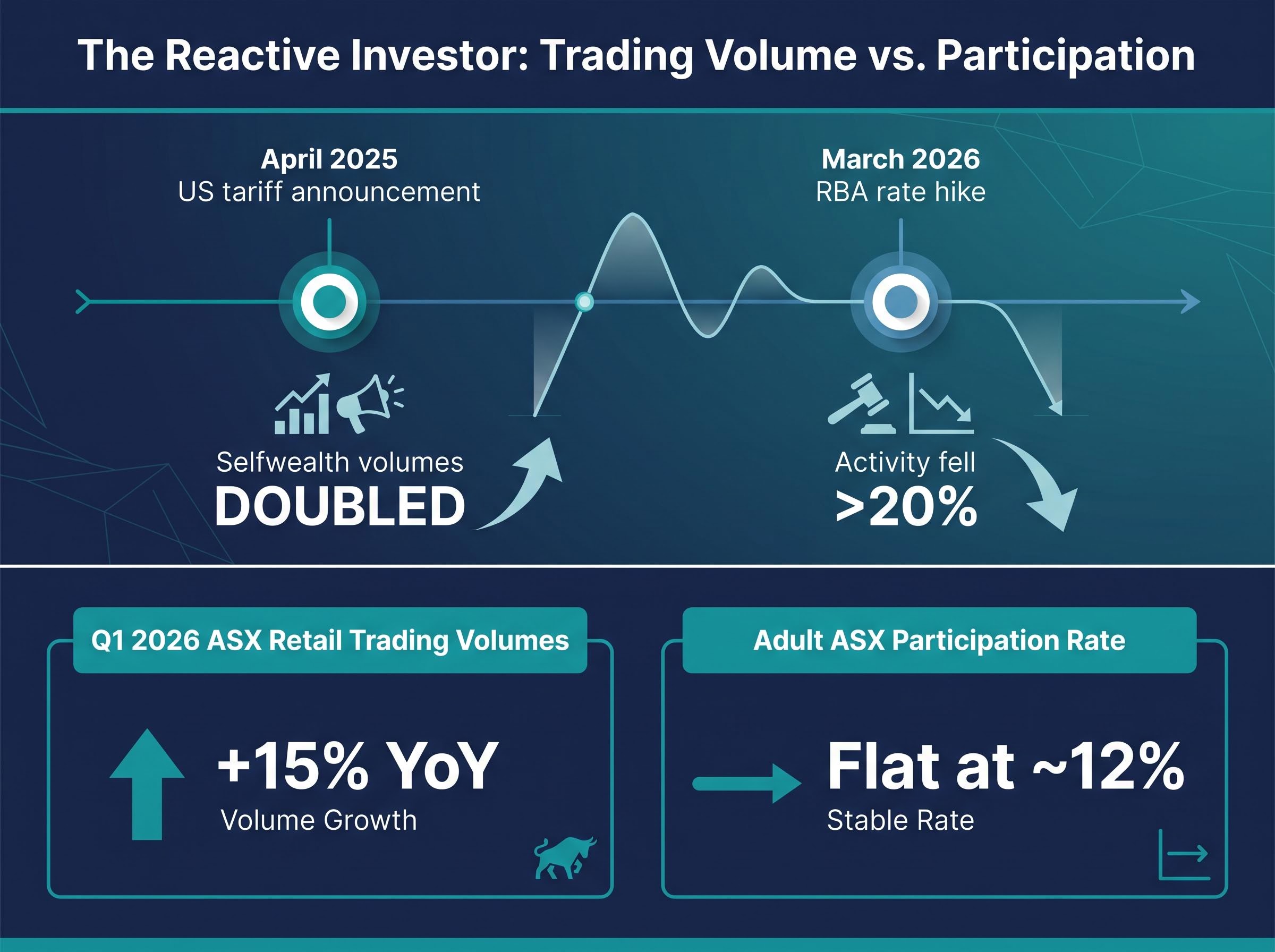 Macro Events Driving Australian Retail Trading Volumes