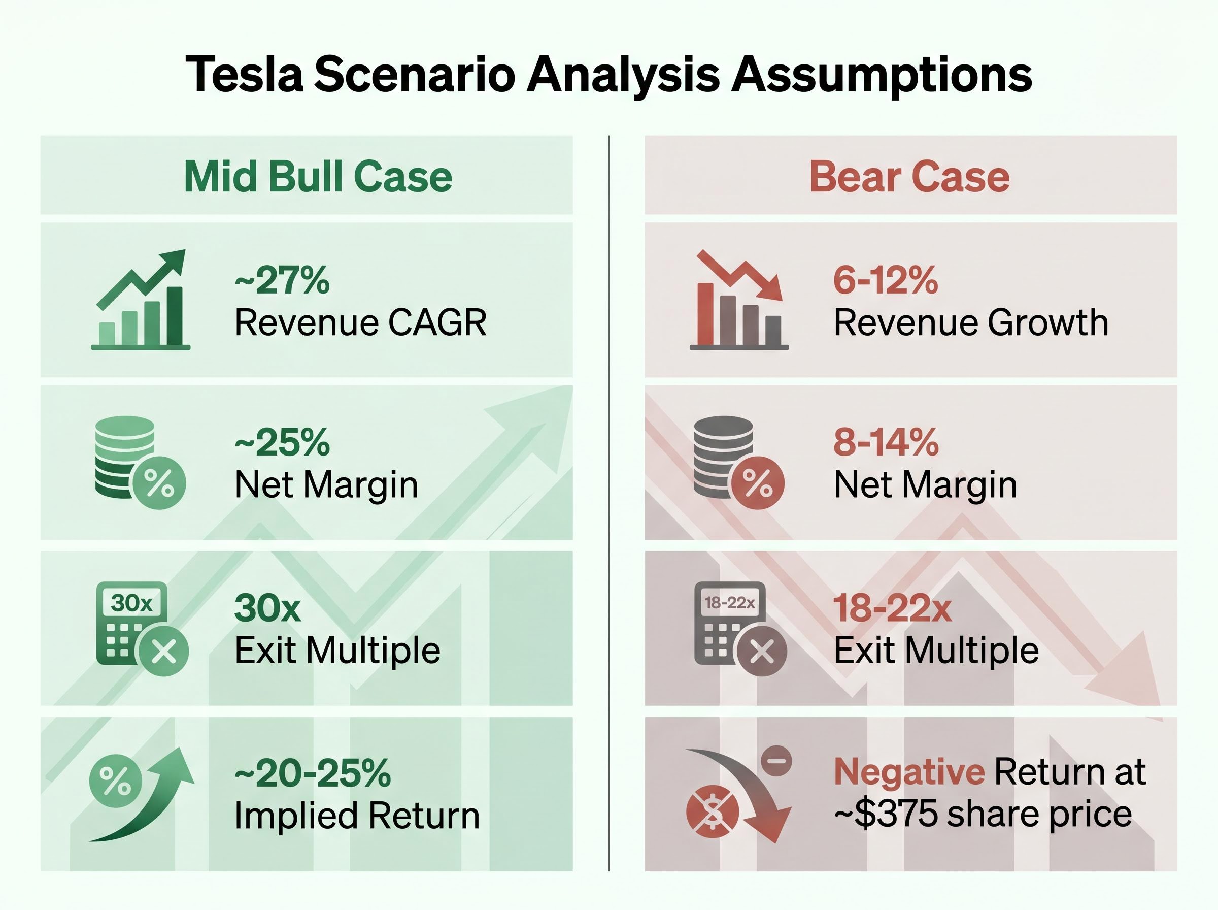 Scenario Analysis: Bull vs. Bear Assumptions