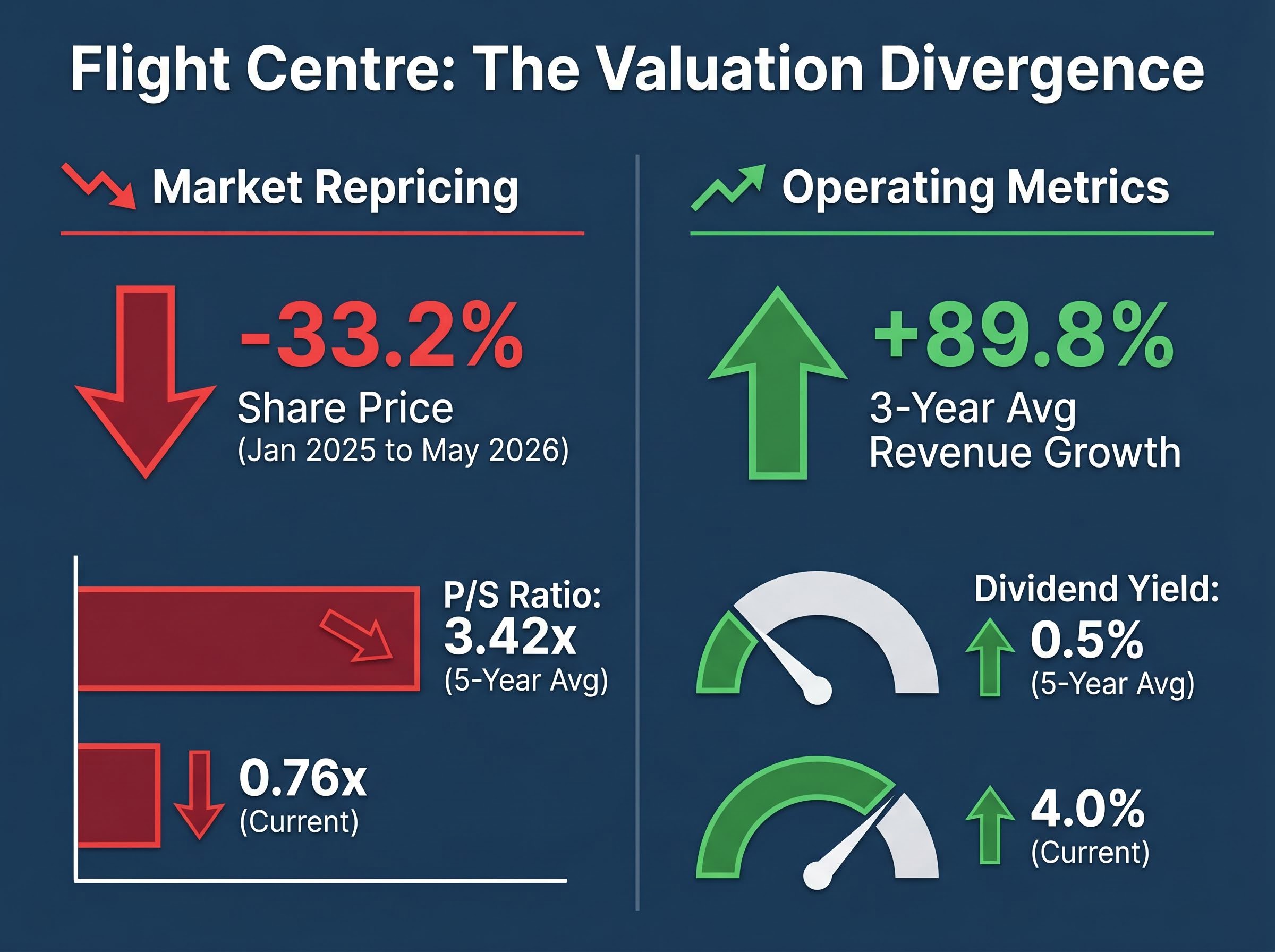 Flight Centre: Market Repricing vs. Operating Metrics