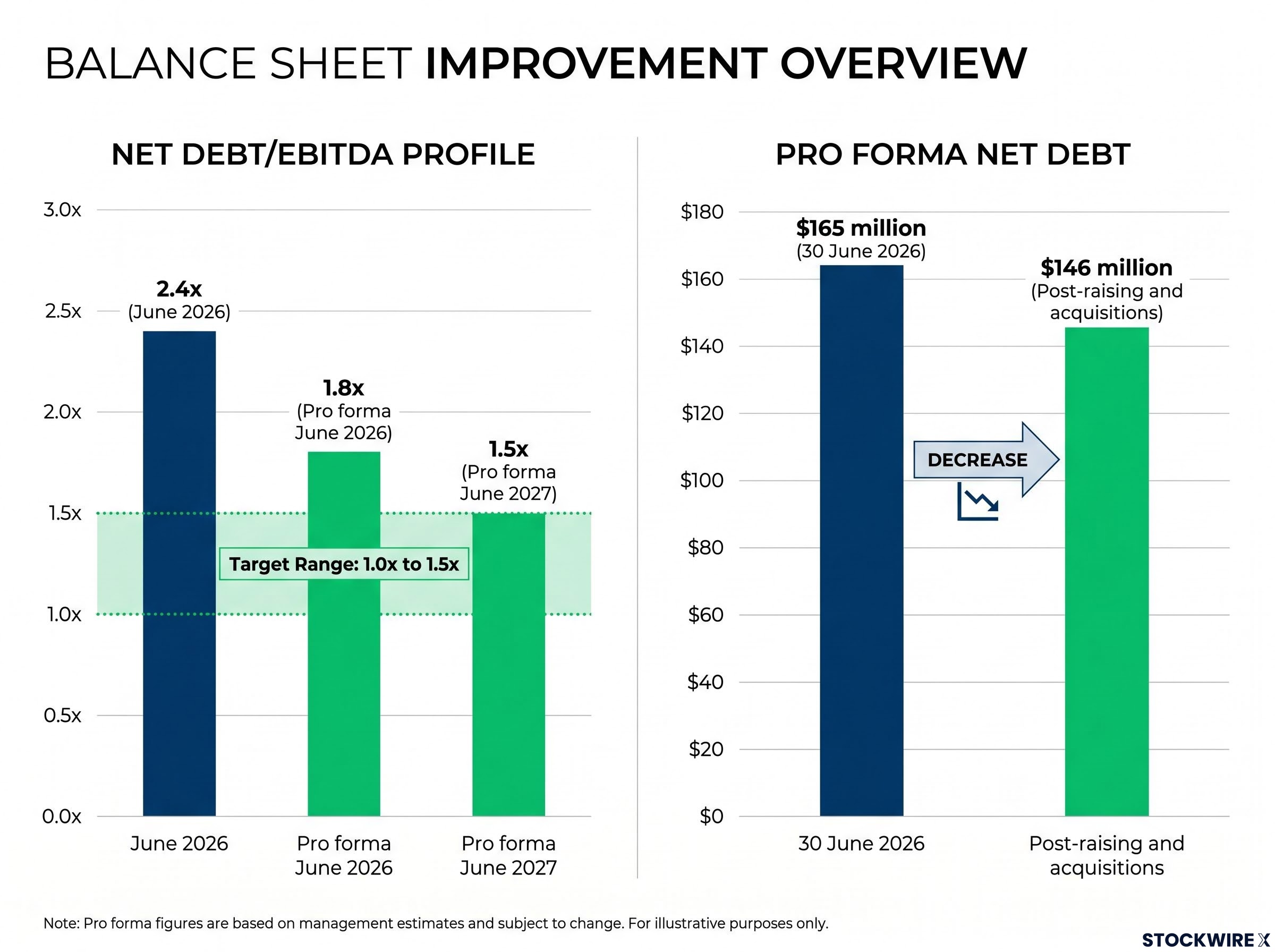 Acrow Deleveraging & Debt Reduction Profile