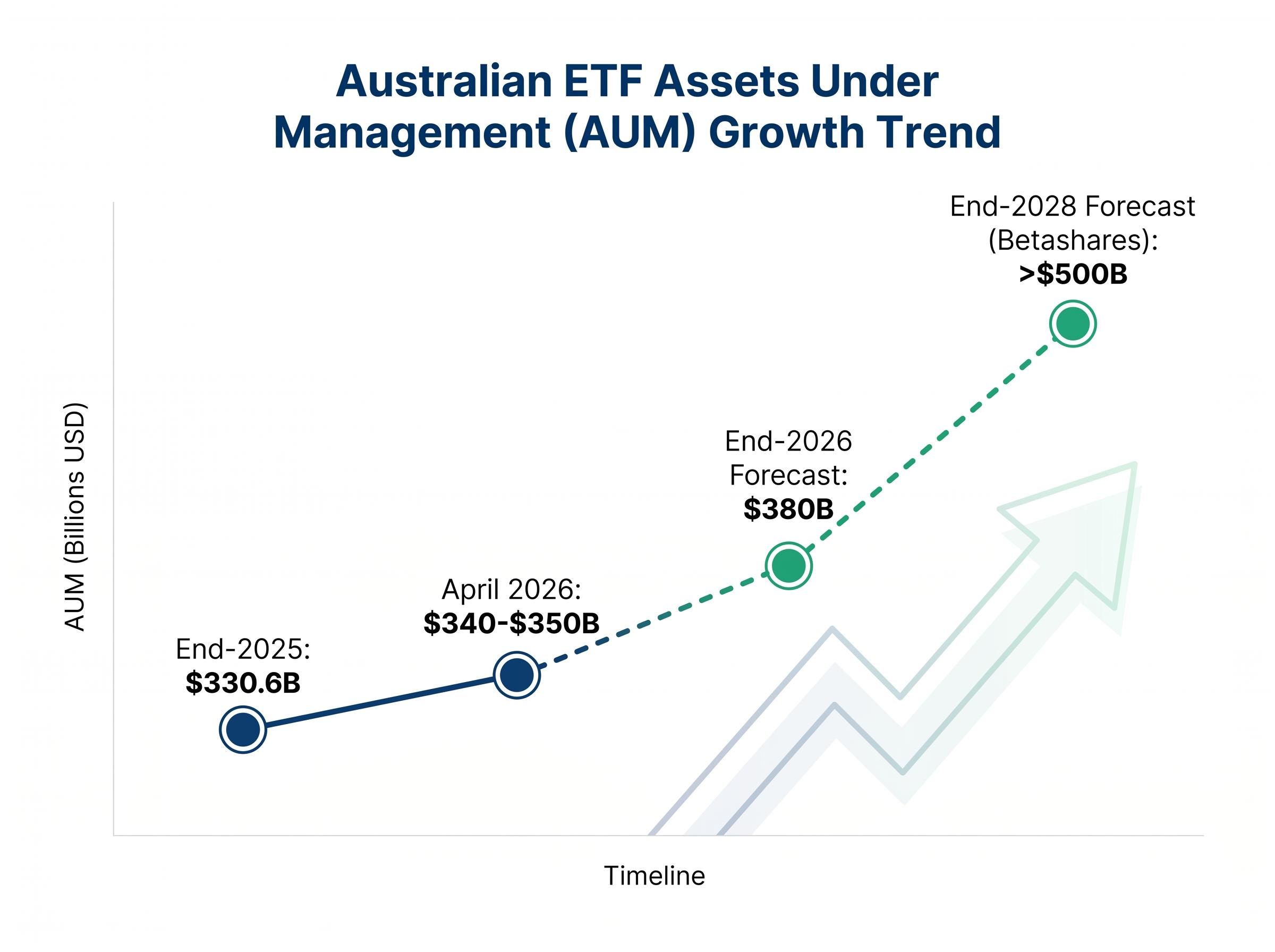 Australia's ETF Assets Under Management Trajectory