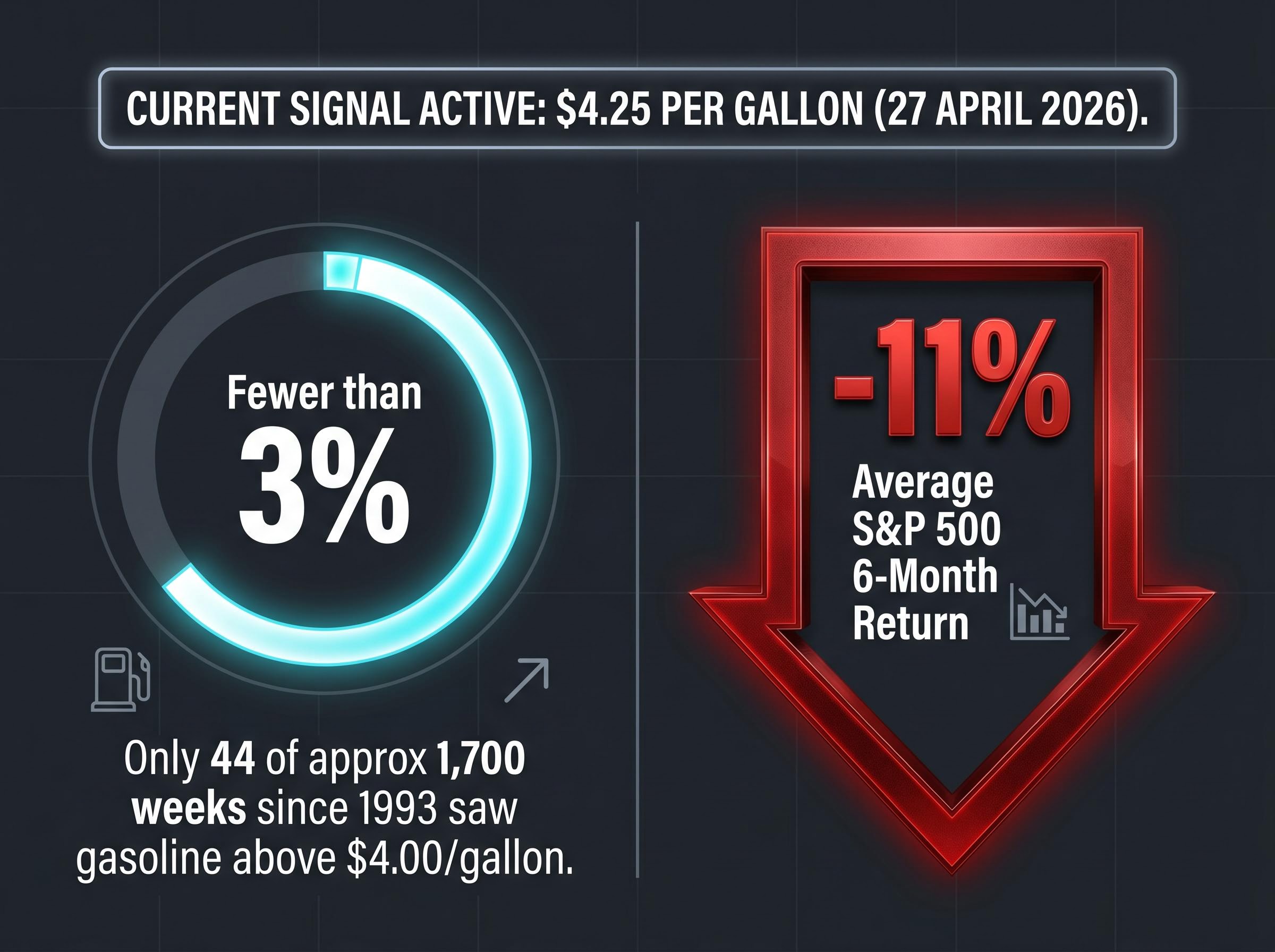 The Rare $4.00 Gasoline Signal & S&P 500 Declines