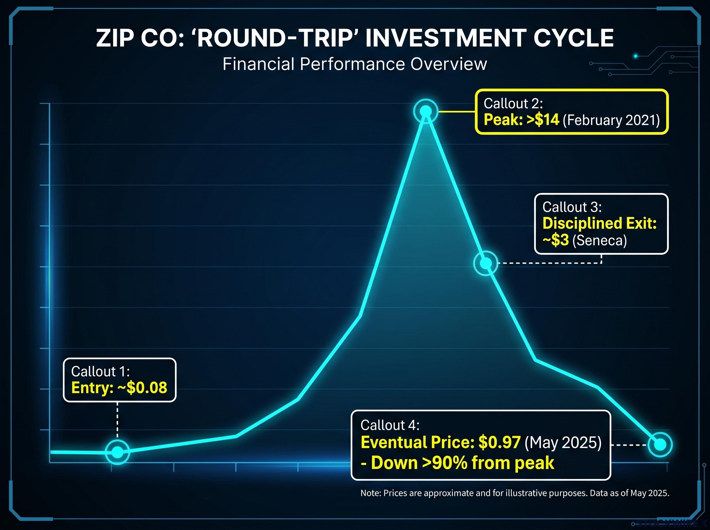 The Anatomy of a Round-Trip: Zip Co