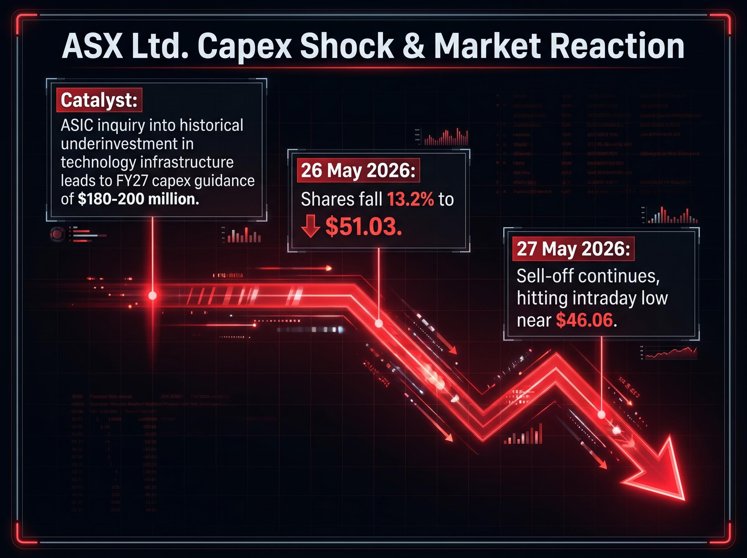 ASX Ltd. Sell-Off Timeline