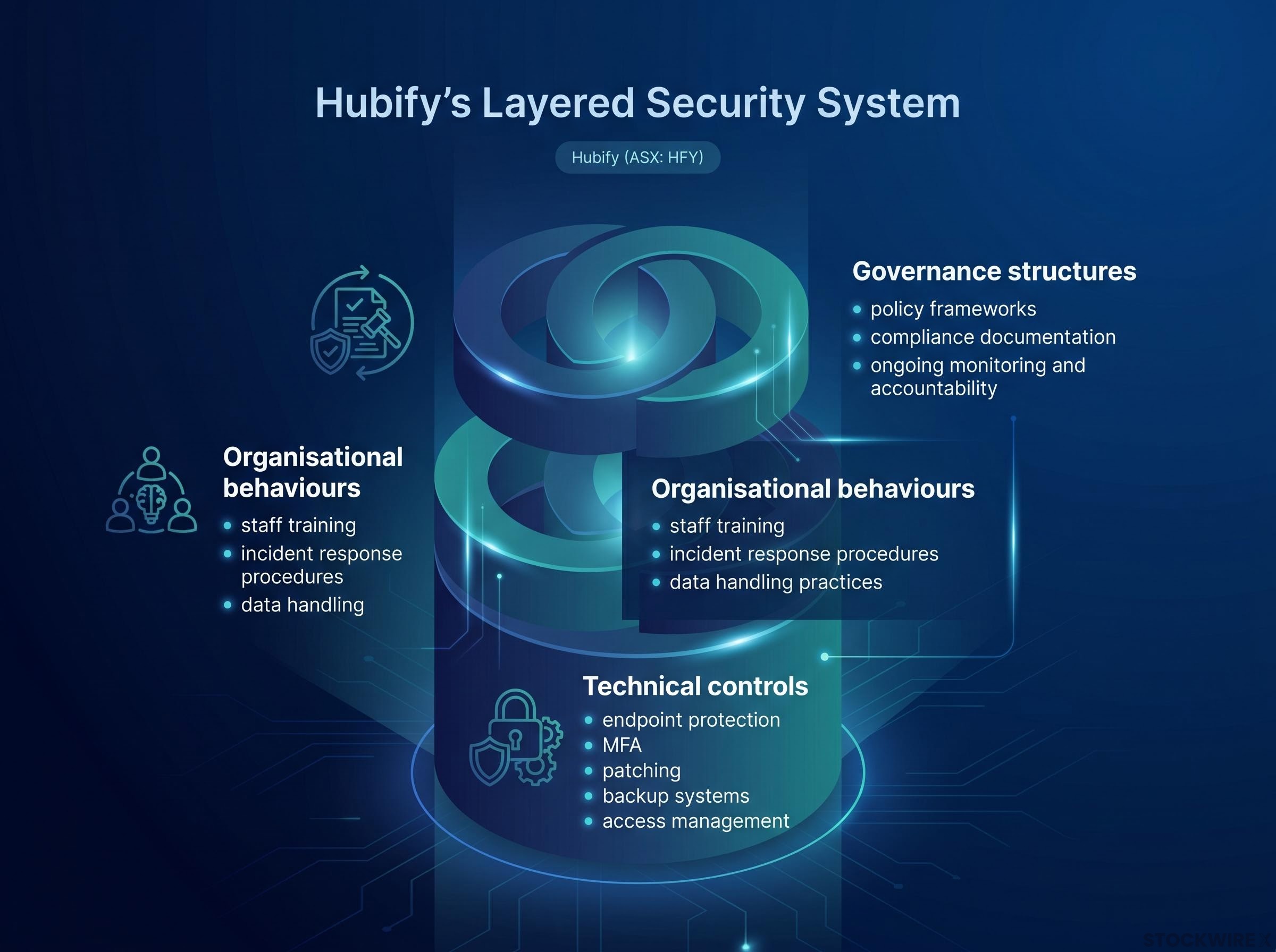 Hubify's Integrated Security Posture Model