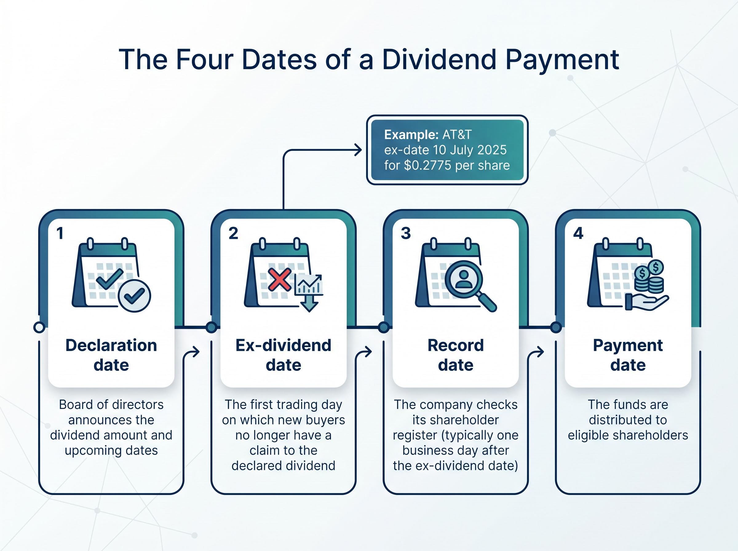 The Mechanics of a Dividend Distribution: A Four-Date Timeline