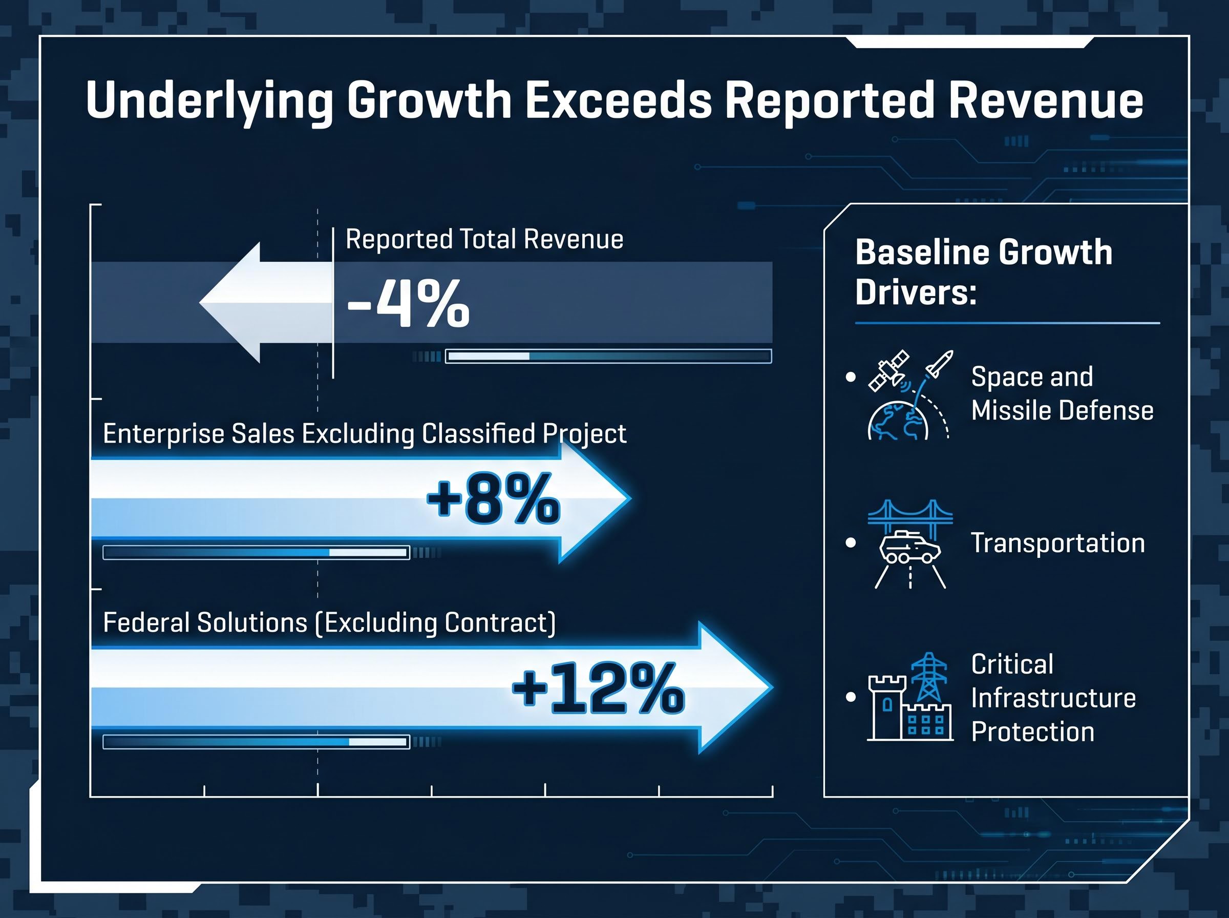 Revealing the Core: Revenue With vs. Without Contract Drag
