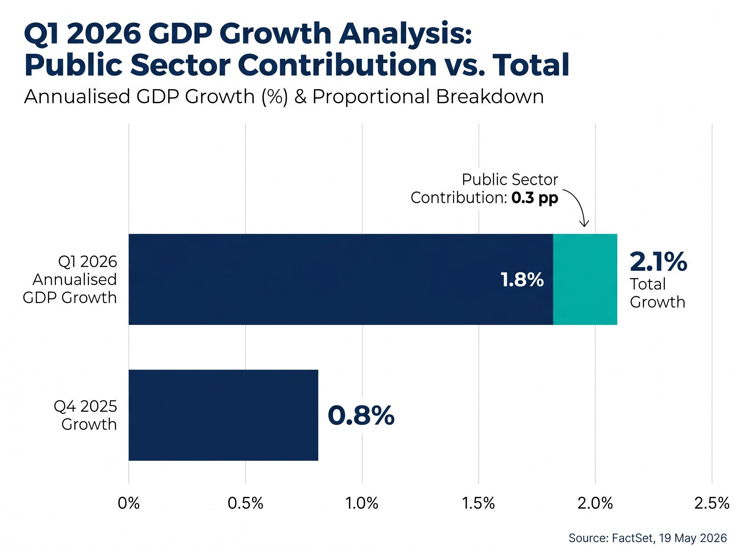The Private Sector Engine: Q1 2026 GDP Growth Composition